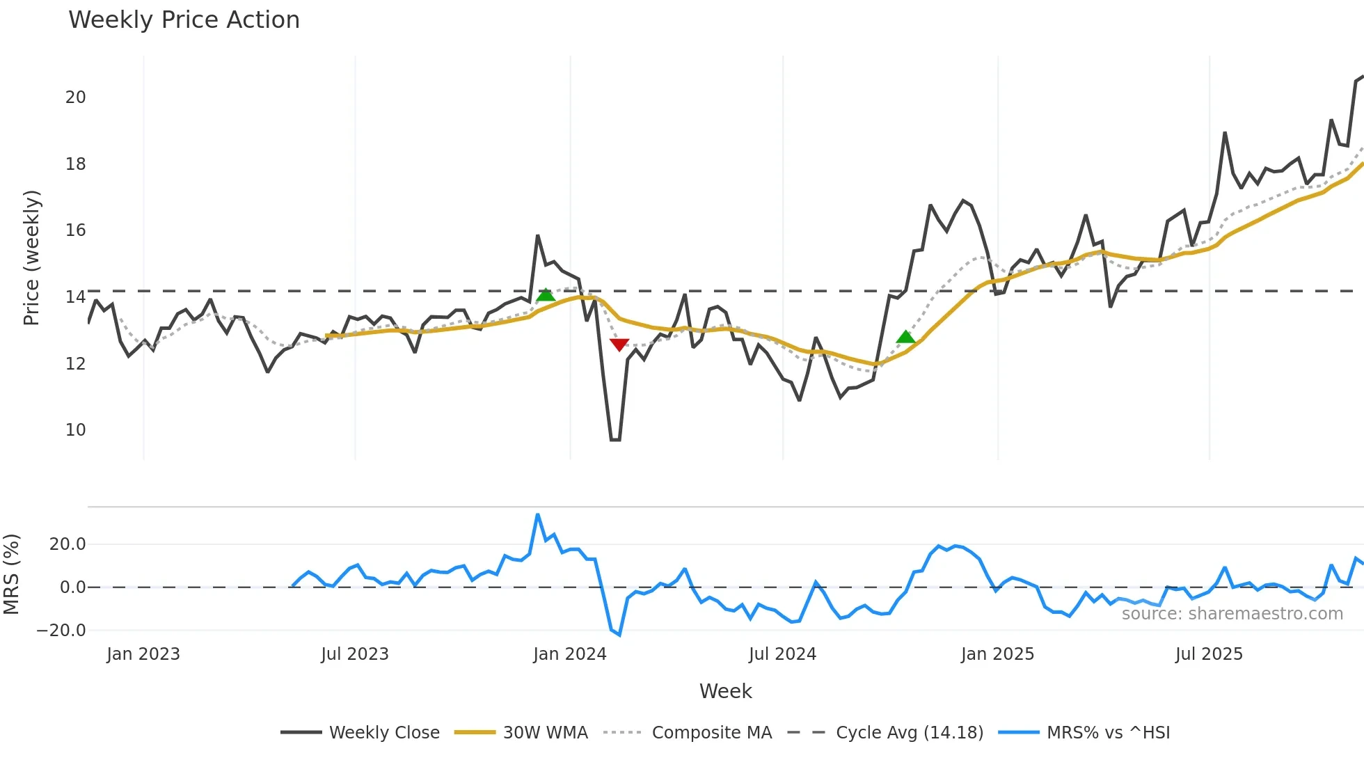 600444 weekly Price Action chart, closing 2025-11-10