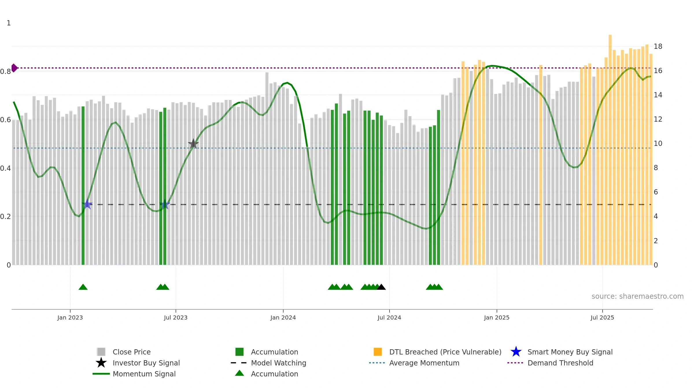 600444 weekly Smart Money chart, closing 2025-09-15.