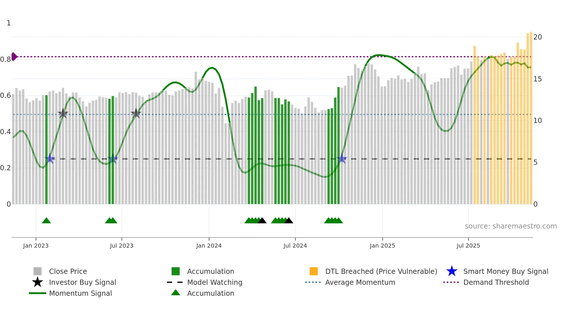 600444 weekly Smart Money chart