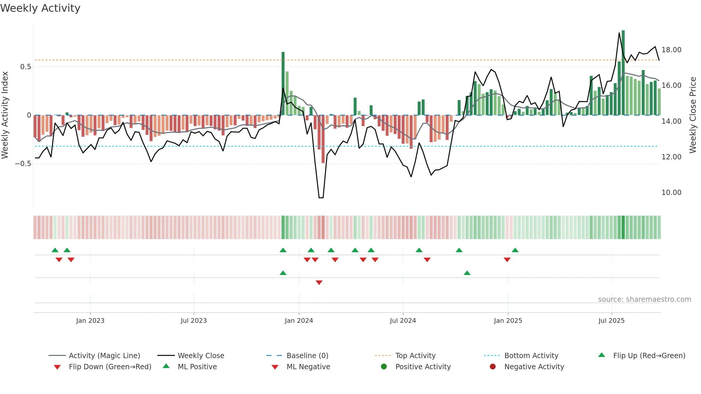 600444 weekly Activity chart, closing 2025-09-15.