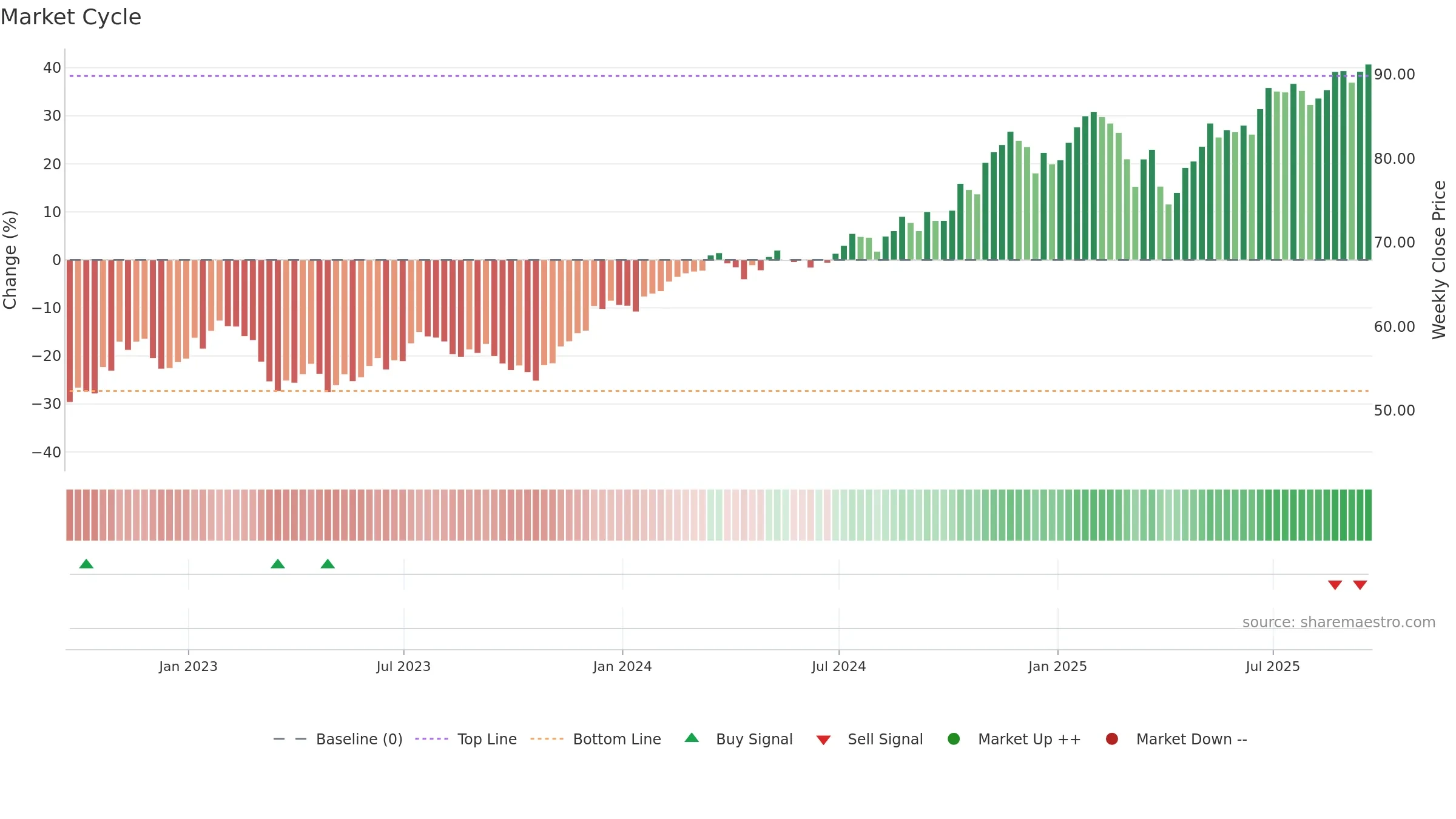 IYG weekly Market Cycle chart, closing 2025-09-19.
