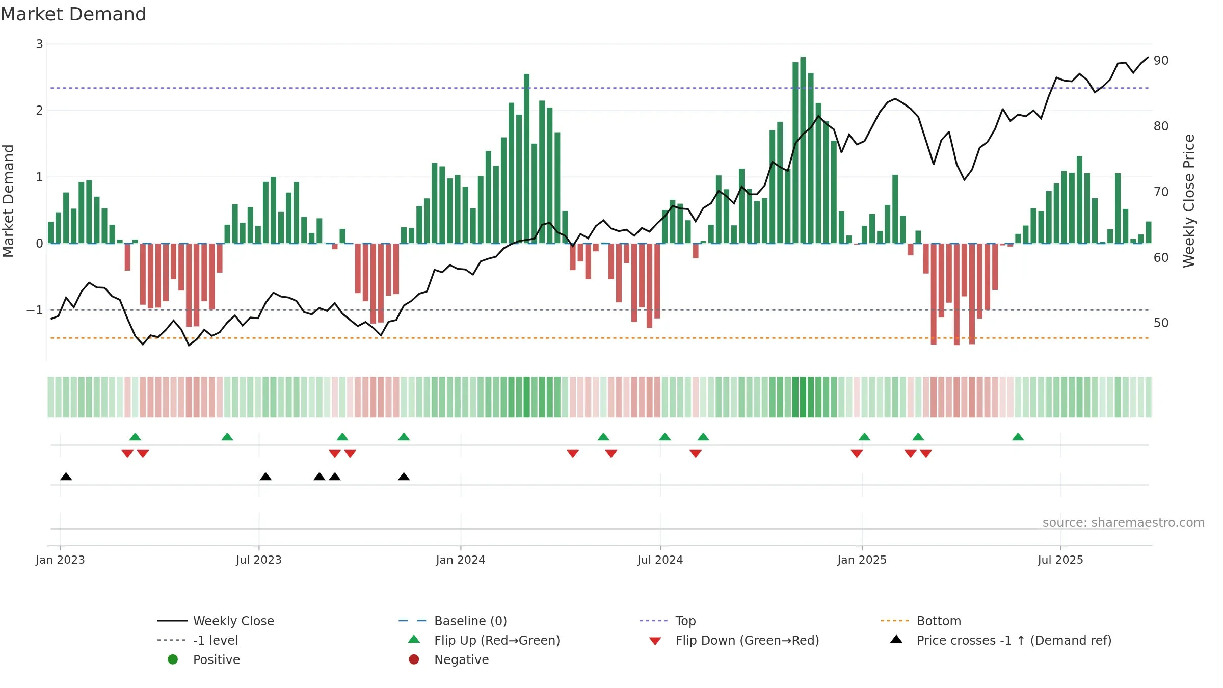 IYG weekly Market Demand chart, closing 2025-09-19.