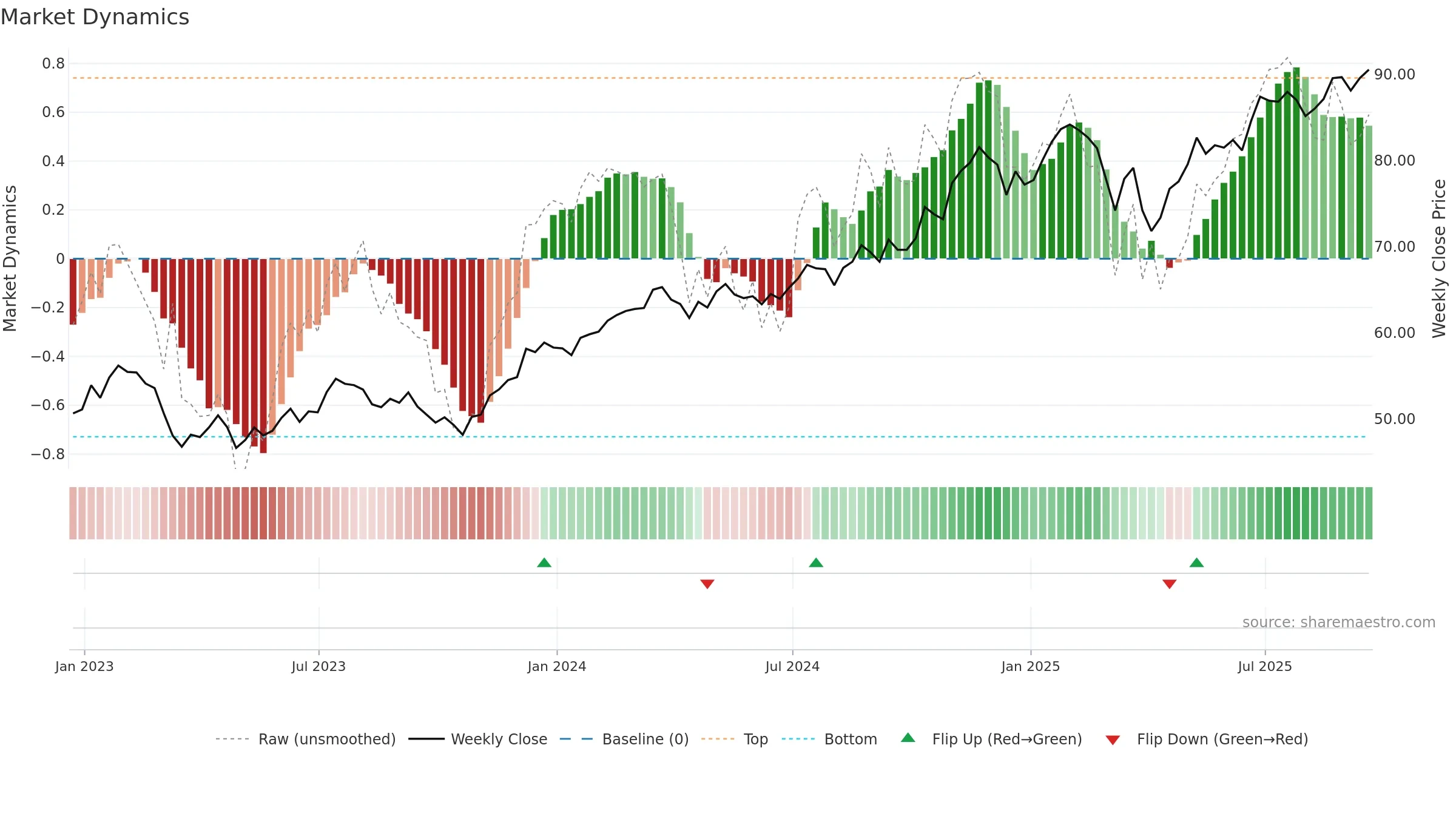 IYG weekly Market Dynamics chart, closing 2025-09-19.