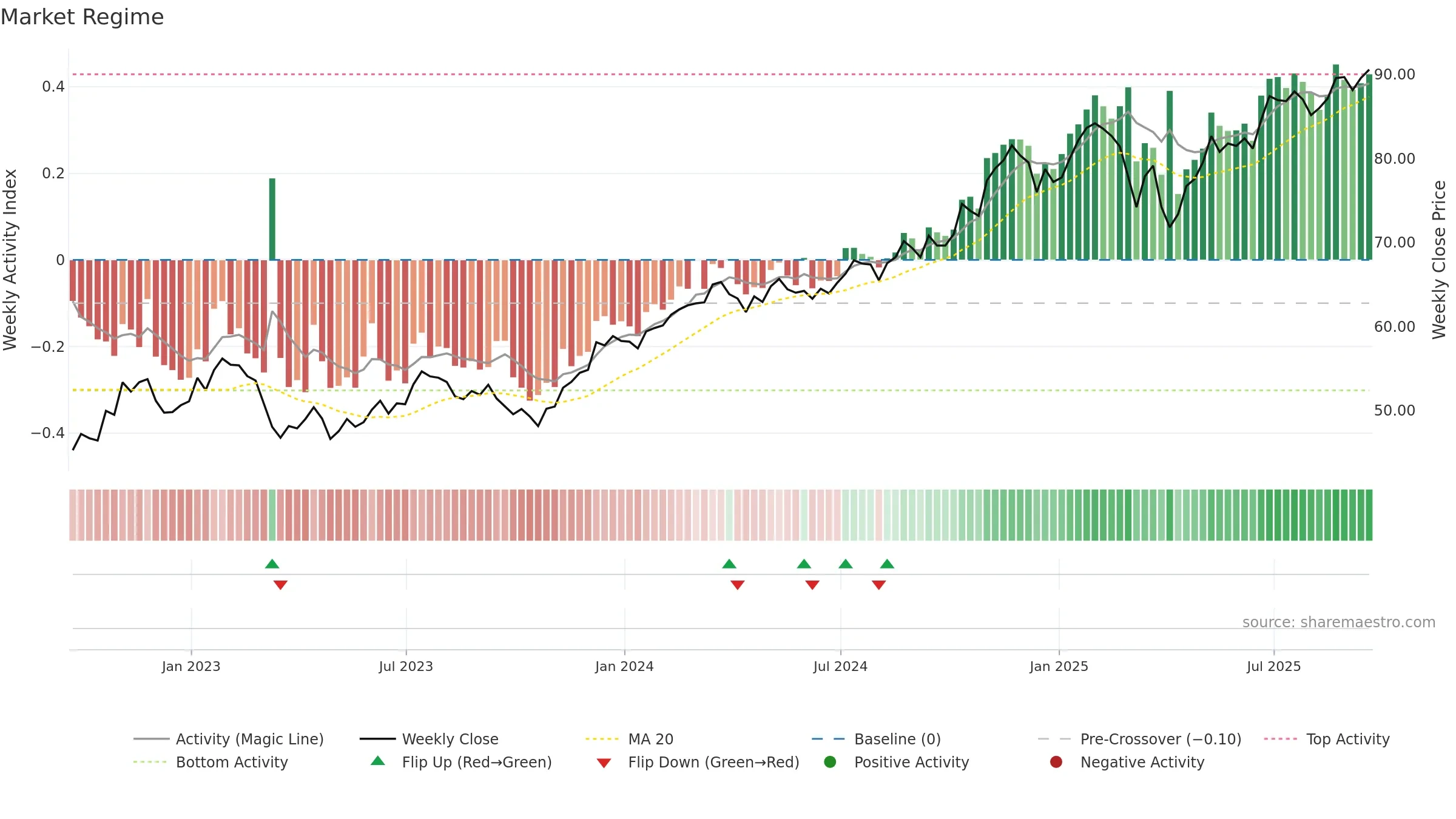 IYG weekly Market Snapshot chart, closing 2025-09-19.