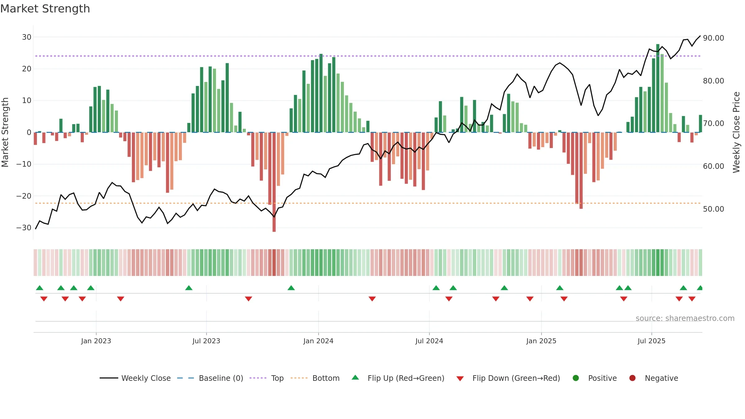 IYG weekly Market Strength chart, closing 2025-09-19.