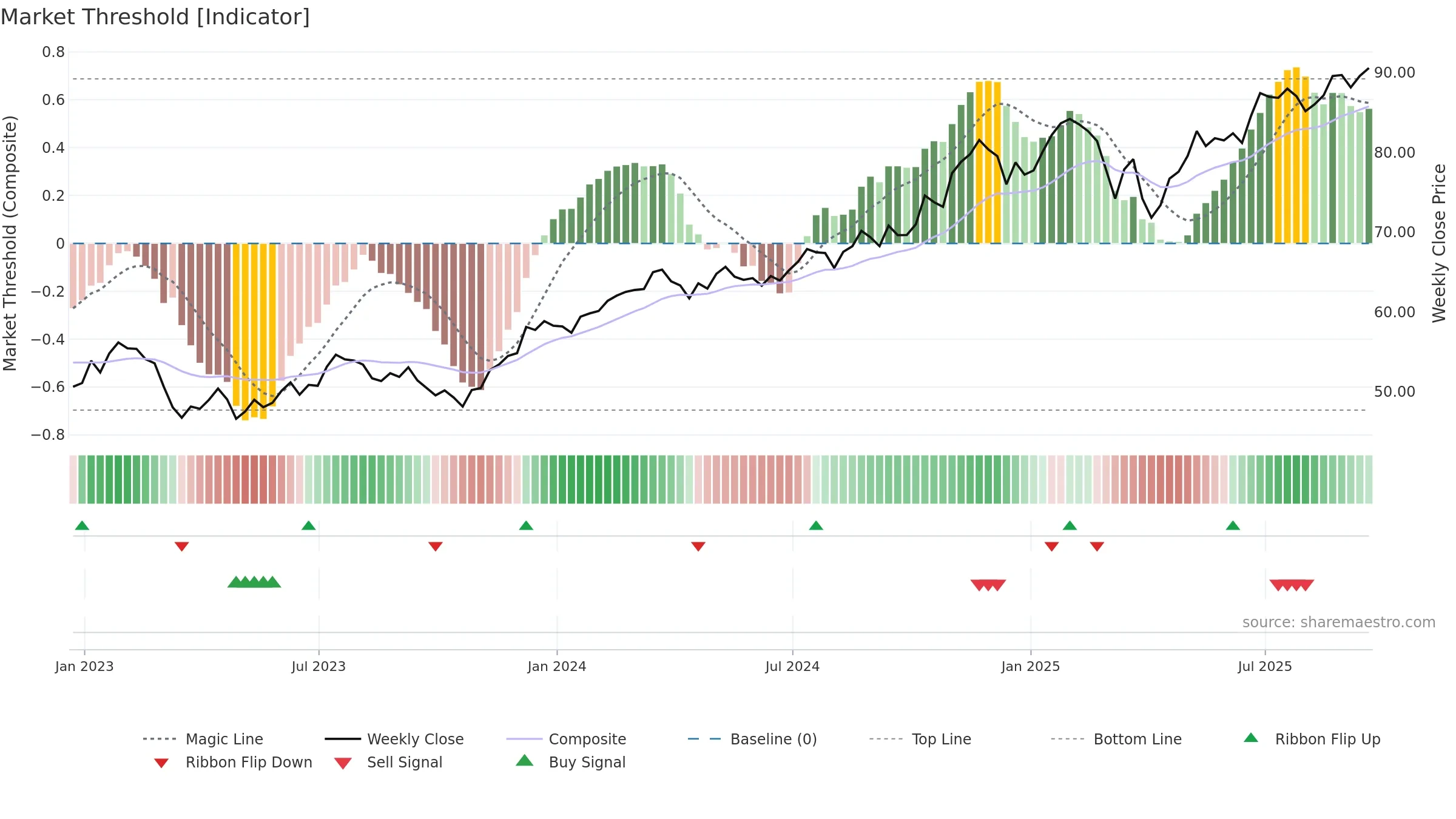 IYG weekly Market Threshold chart, closing 2025-09-19.