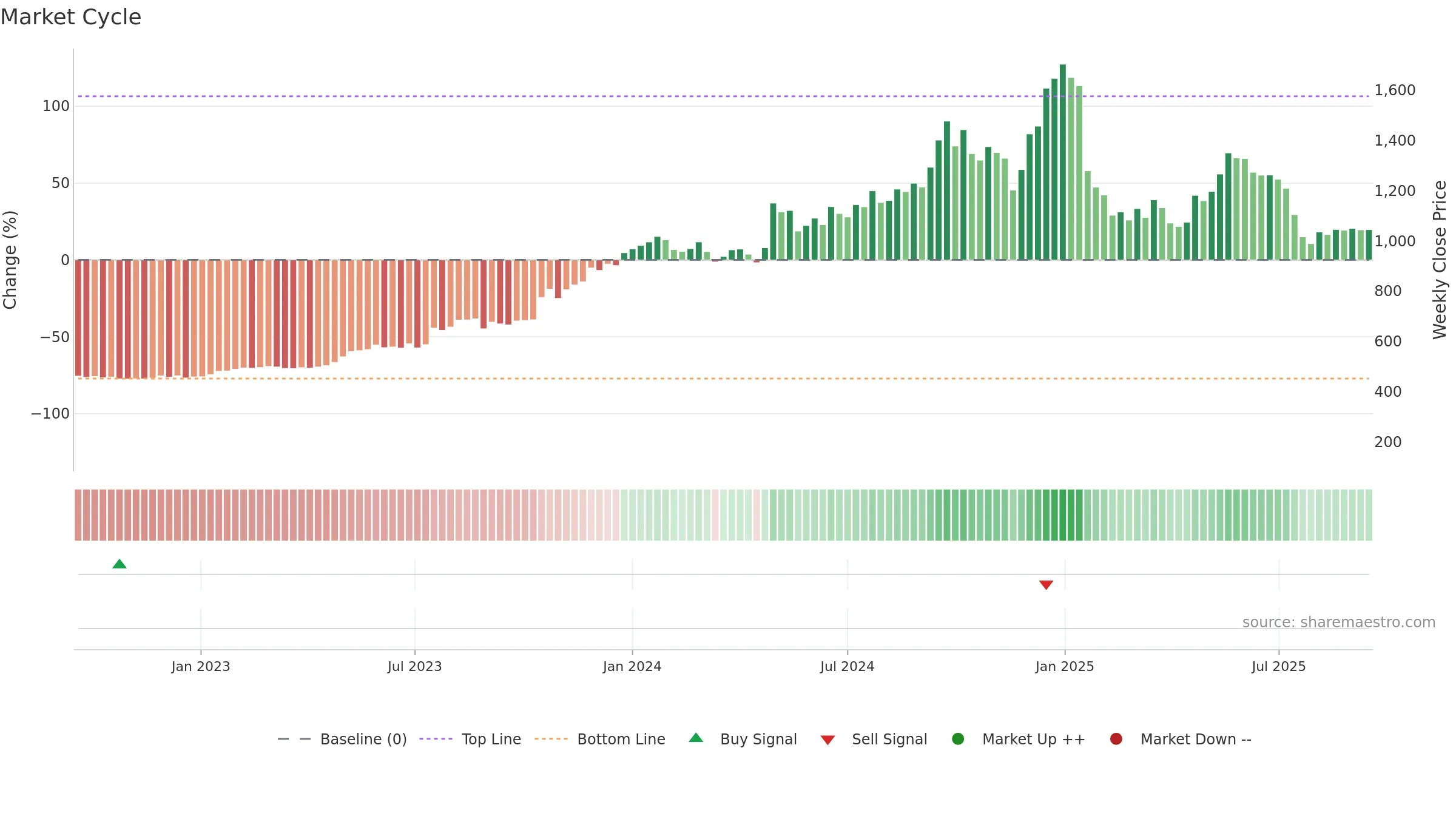 NEWGEN weekly Market Cycle chart, closing 2025-09-15.