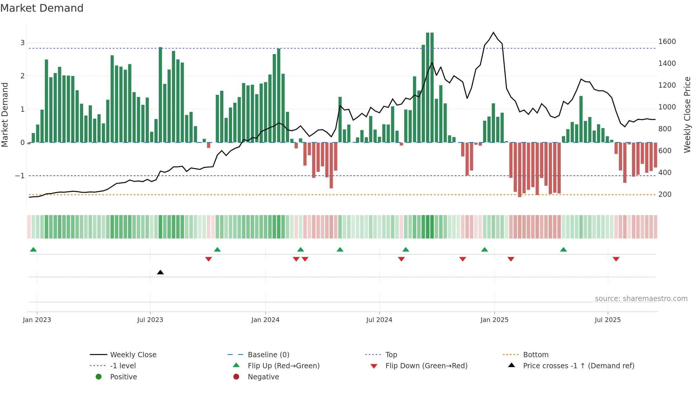 NEWGEN weekly Market Demand chart, closing 2025-09-15.