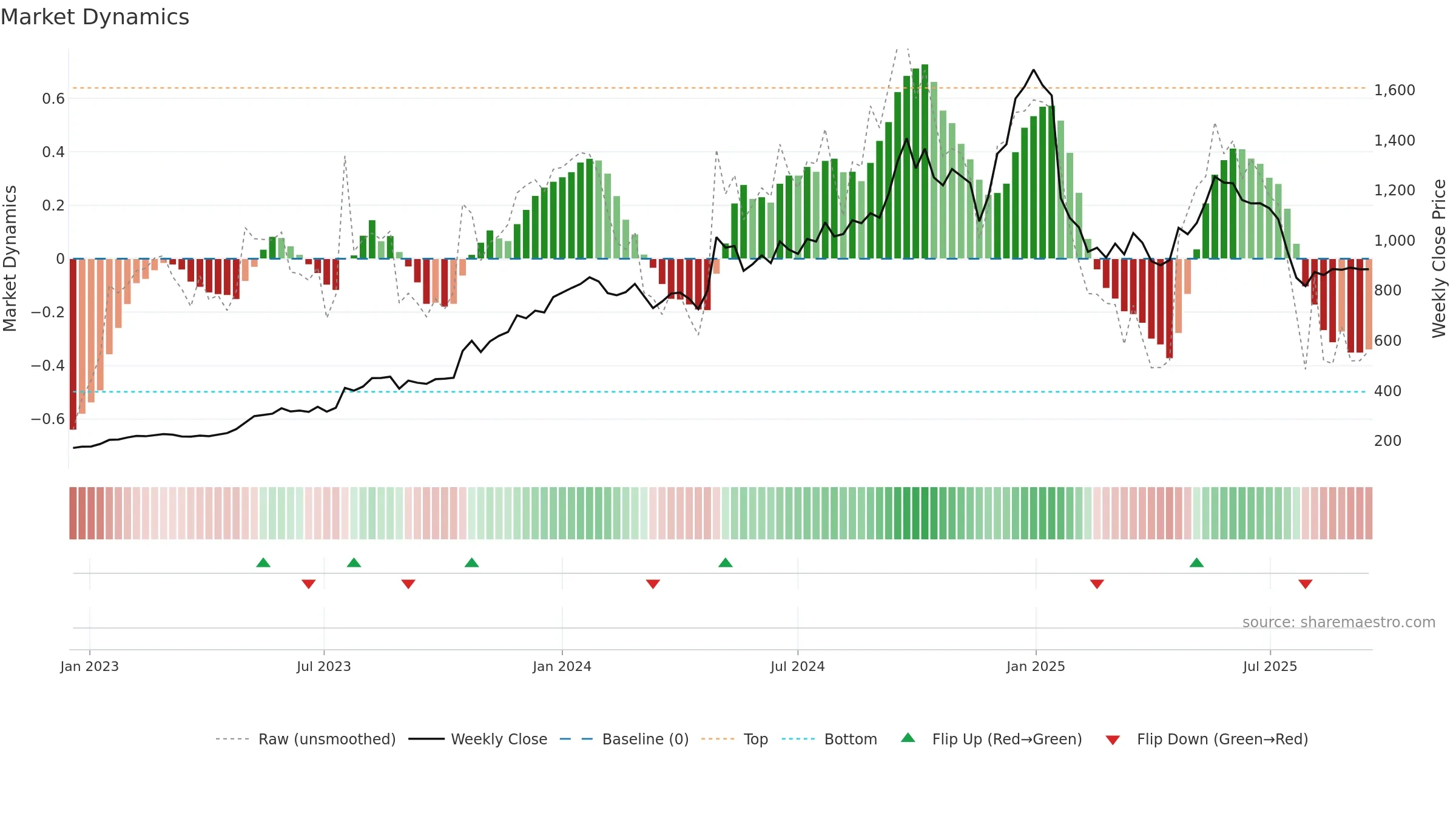 NEWGEN weekly Market Dynamics chart, closing 2025-09-15.