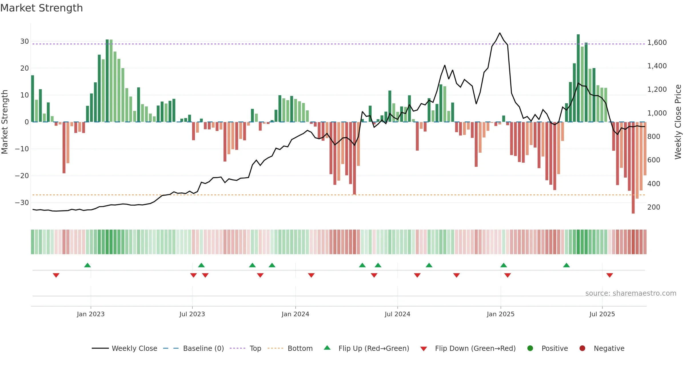 NEWGEN weekly Market Strength chart, closing 2025-09-15.
