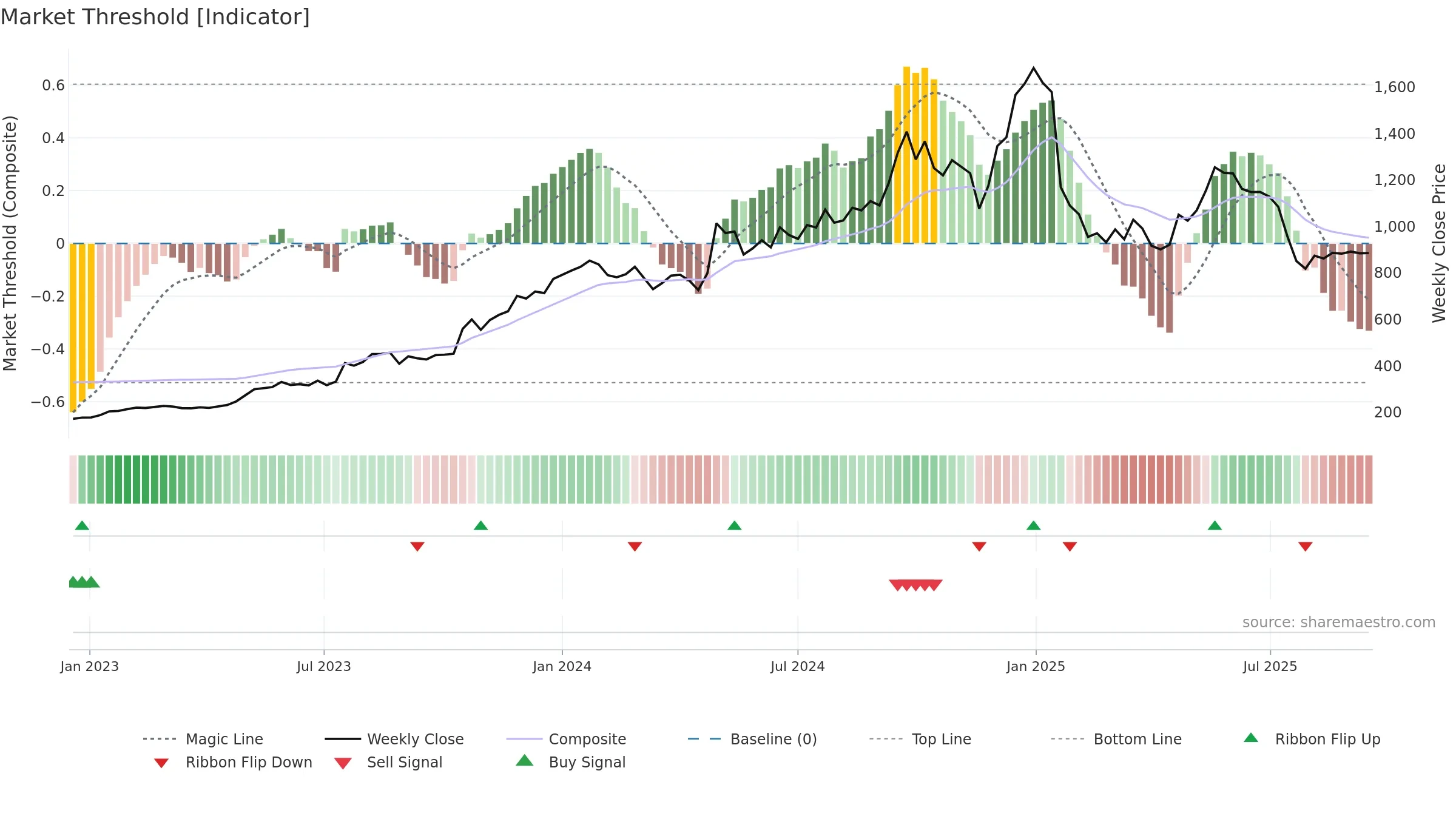NEWGEN weekly Market Threshold chart, closing 2025-09-15.