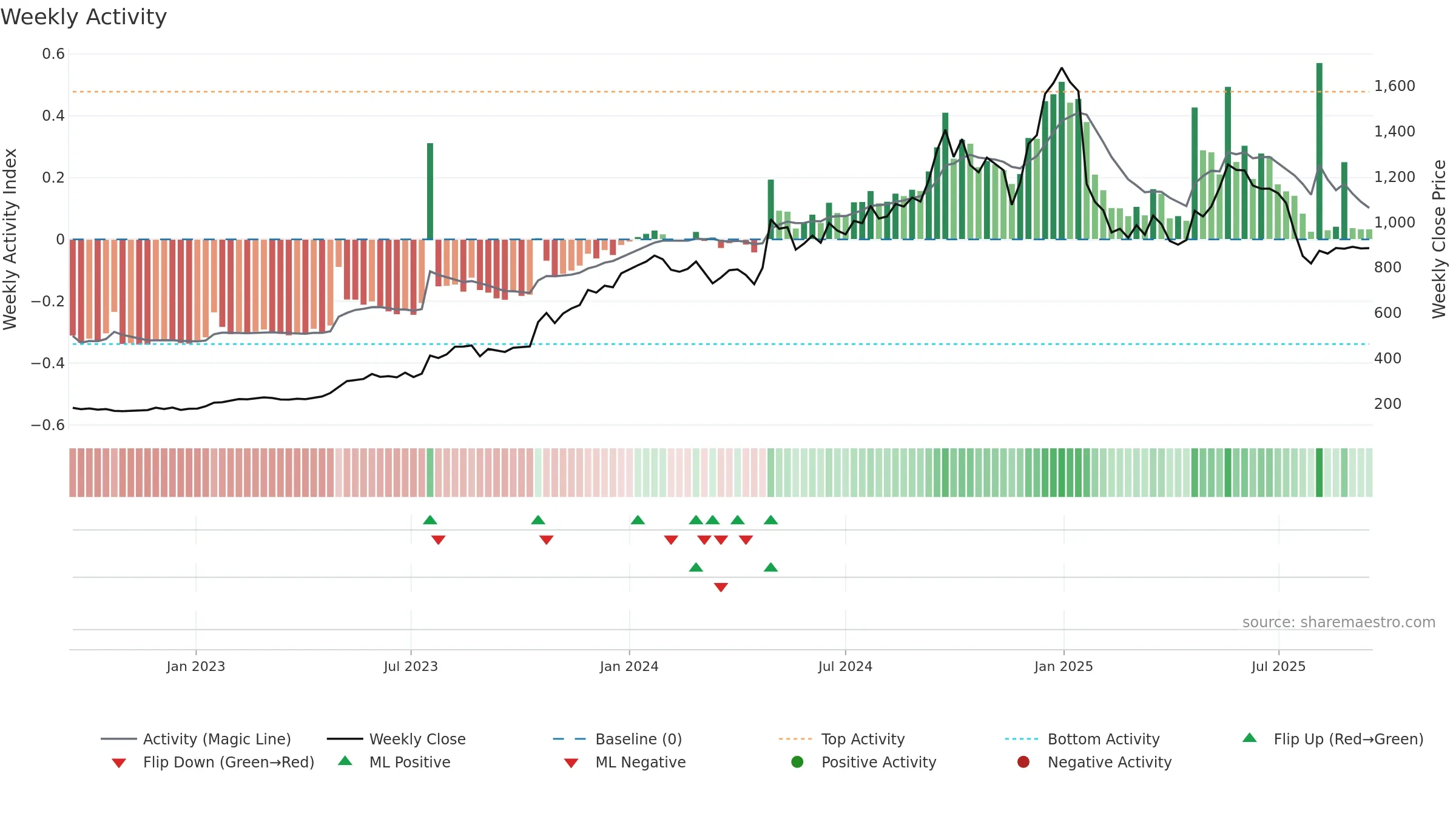 NEWGEN weekly Activity chart, closing 2025-09-15.