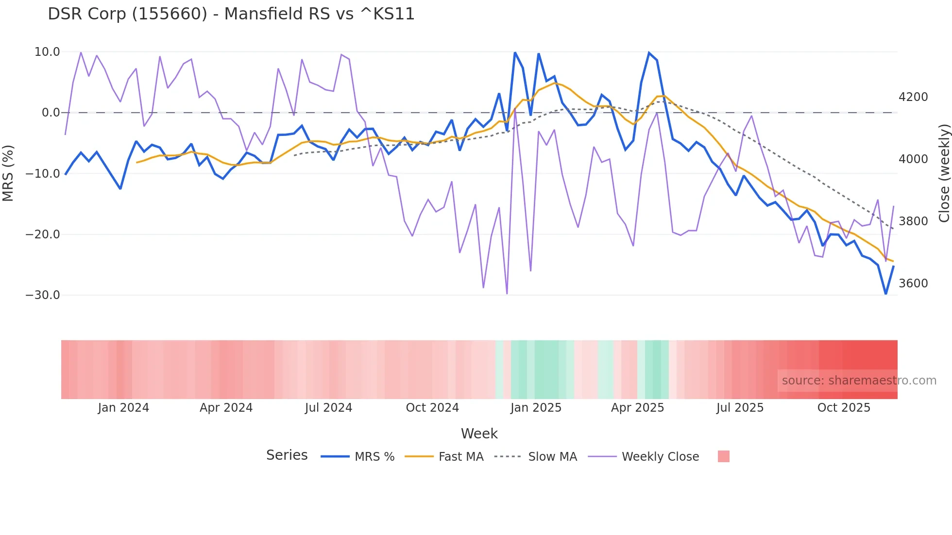 155660 Mansfield Relative Strength chart