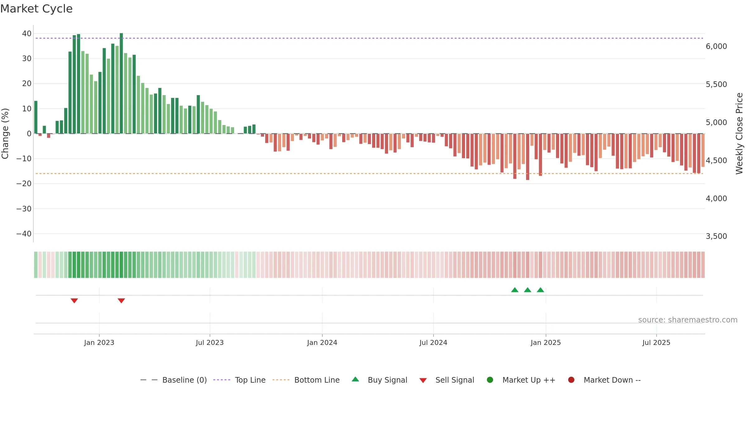 155660 weekly Market Cycle chart, closing 2025-09-15.
