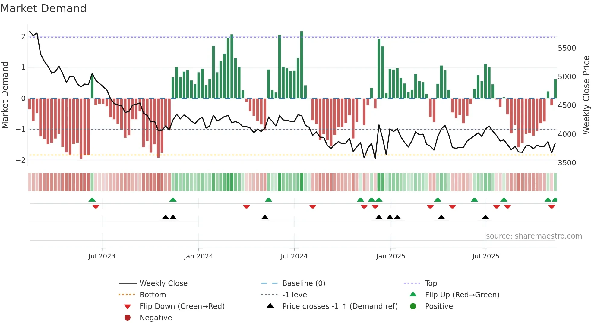 155660 weekly Market Demand chart