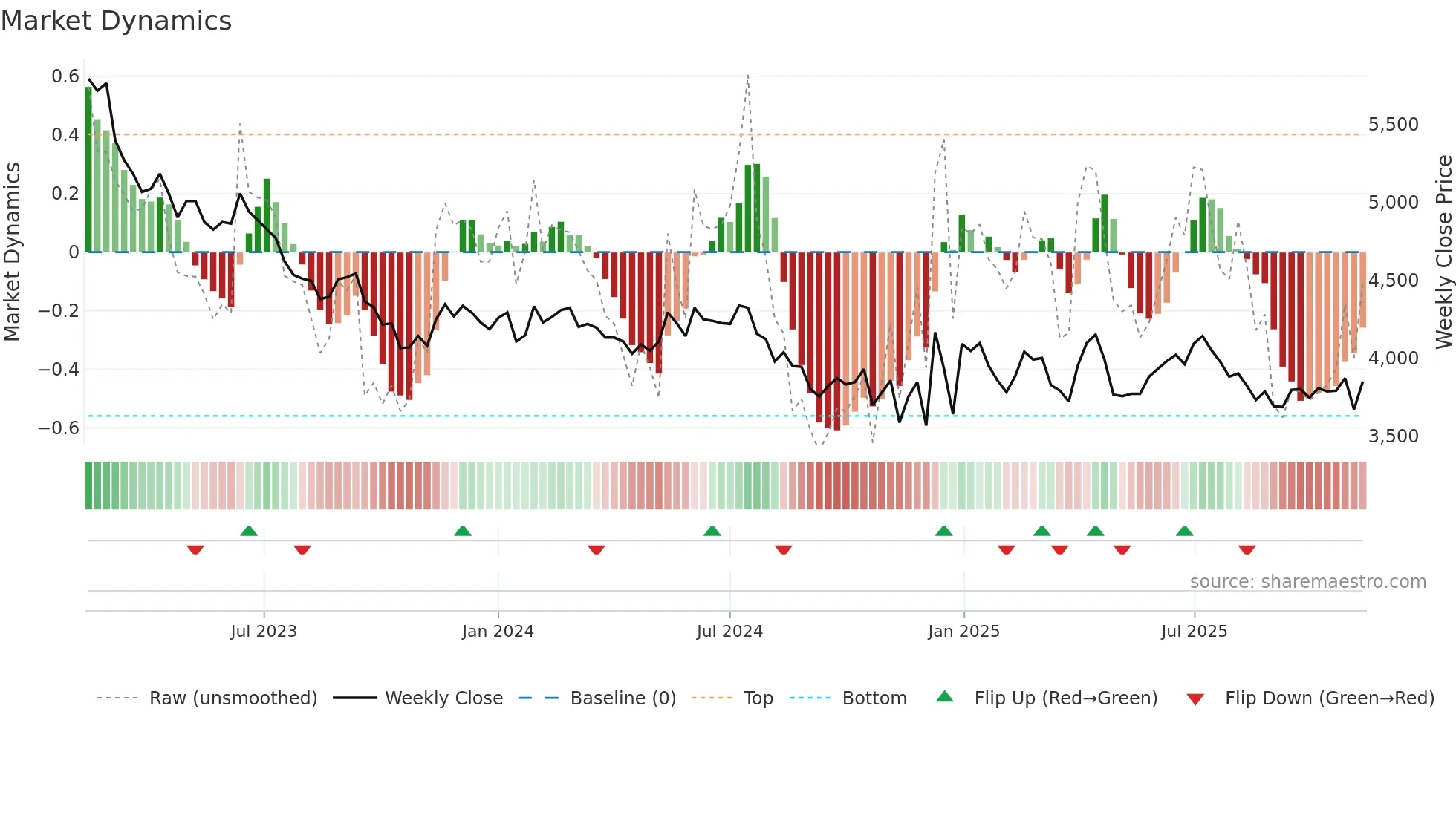 155660 weekly Market Dynamics chart