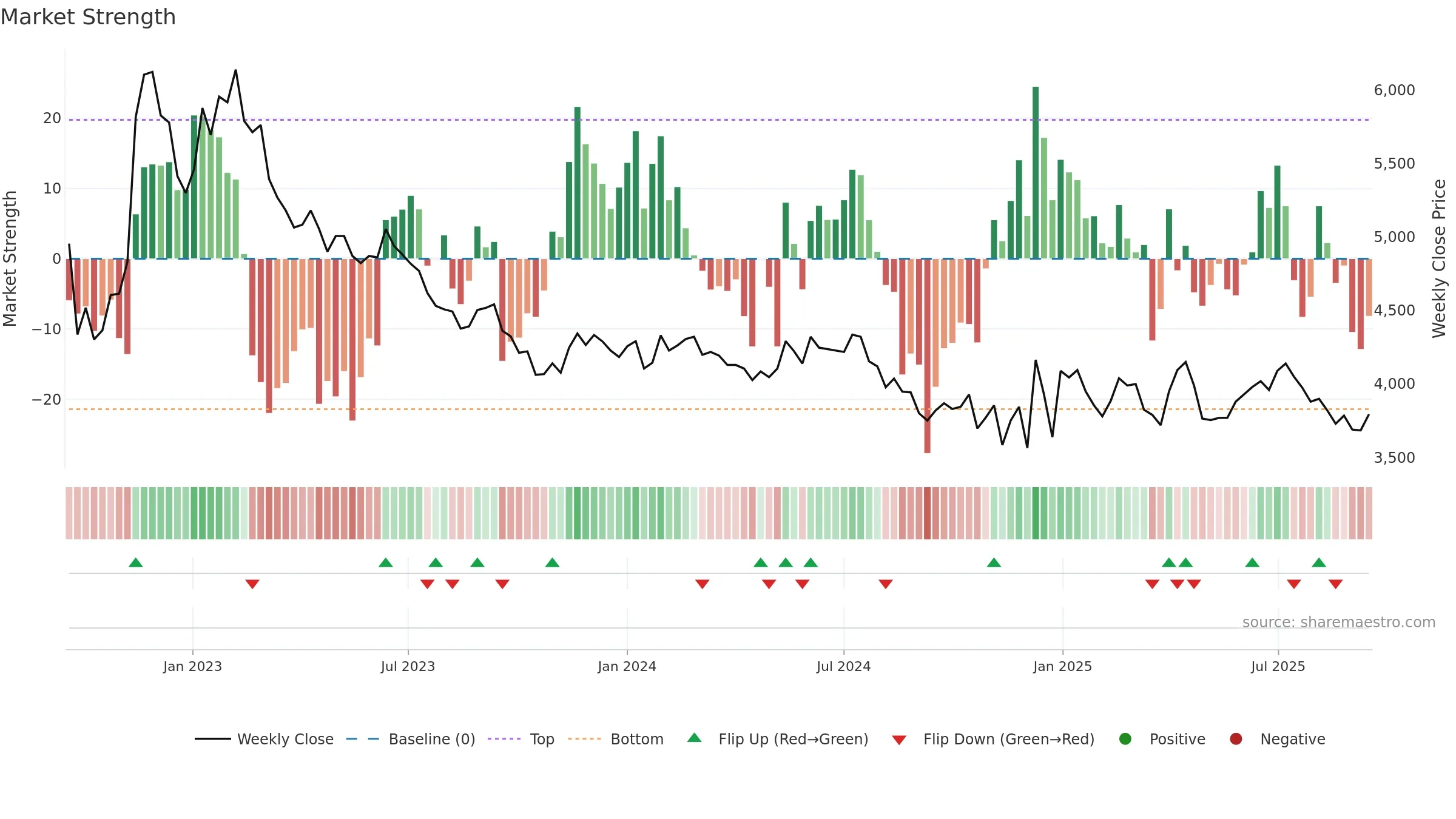 155660 weekly Market Strength chart, closing 2025-09-15.
