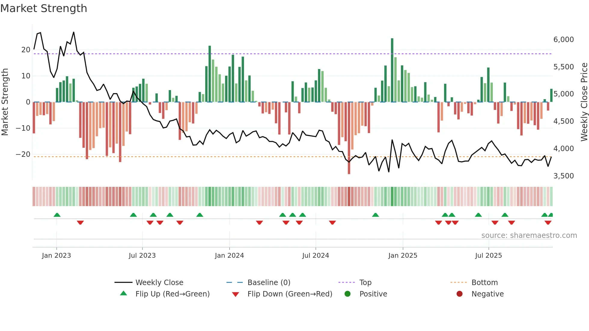 155660 weekly Market Strength chart