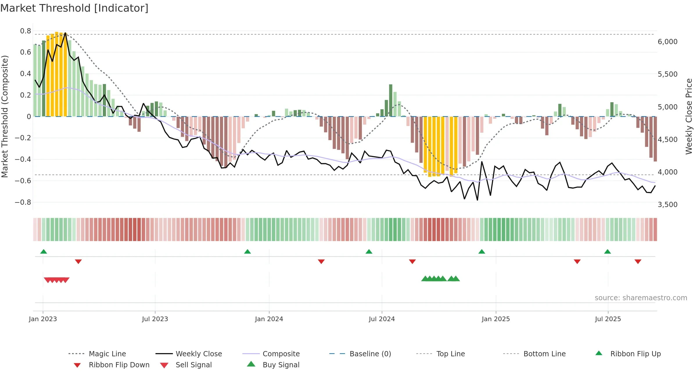 155660 weekly Market Threshold chart, closing 2025-09-15.