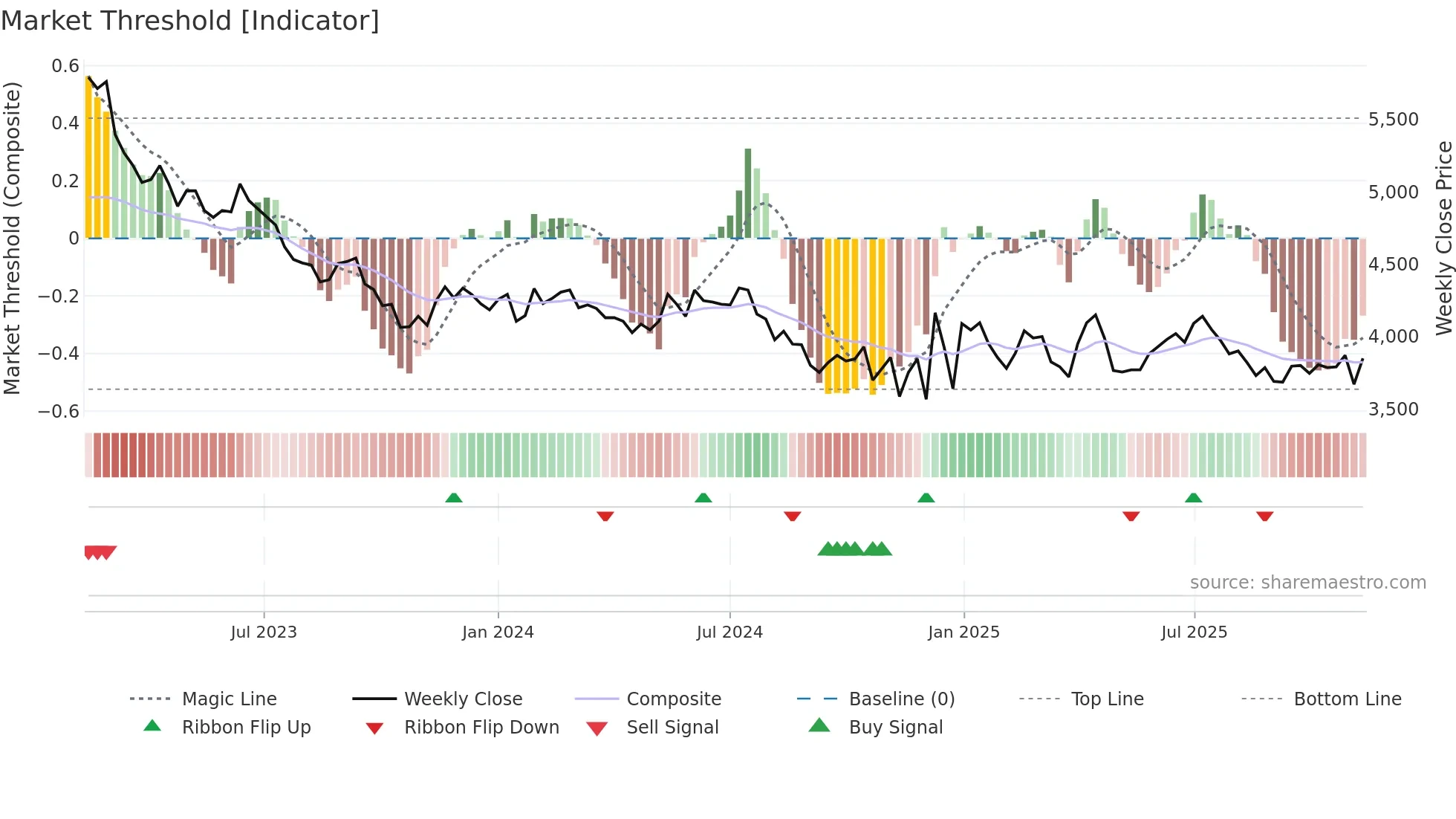 155660 weekly Market Threshold chart