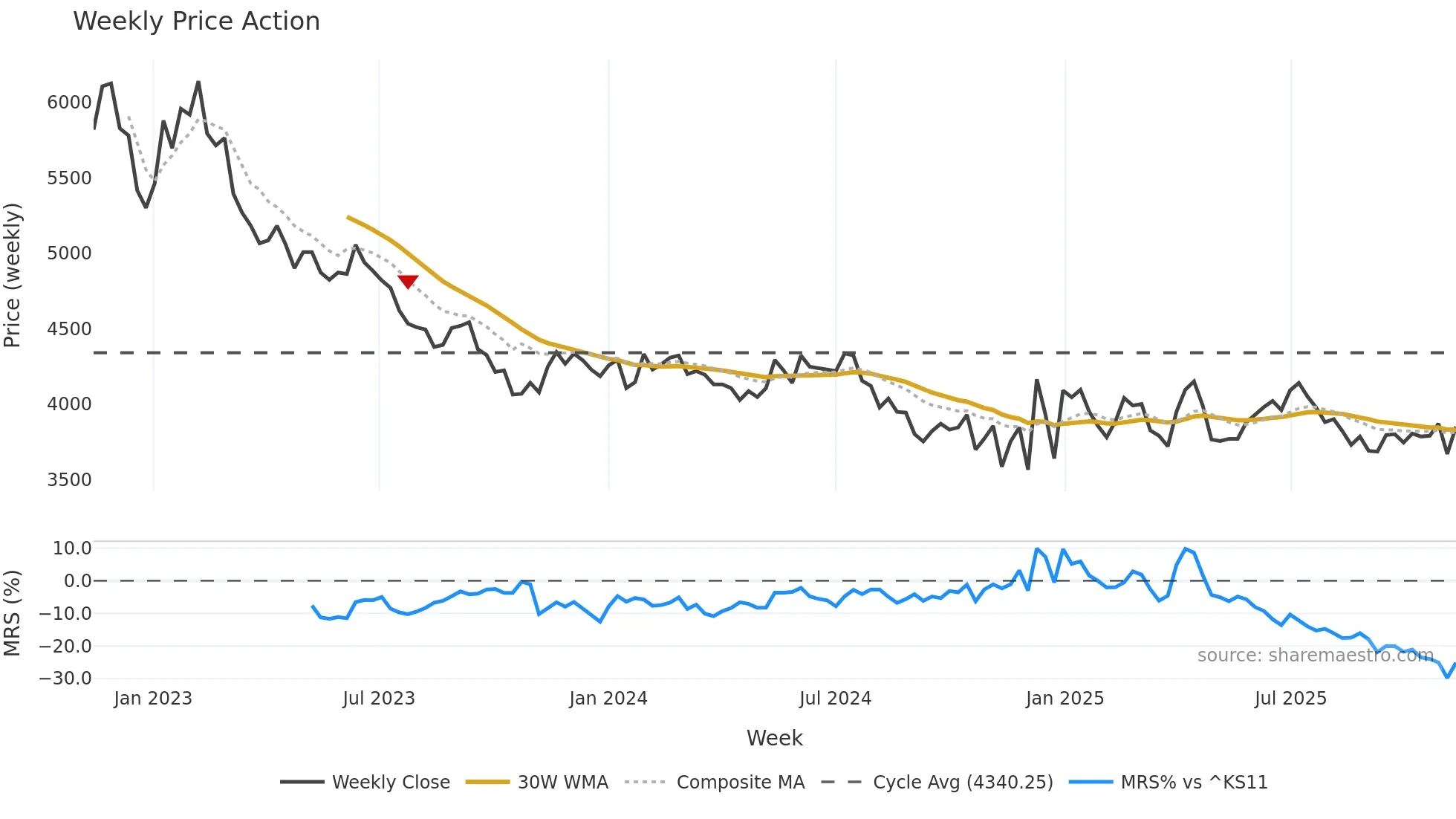 155660 weekly Price Action chart, closing 2025-11-10