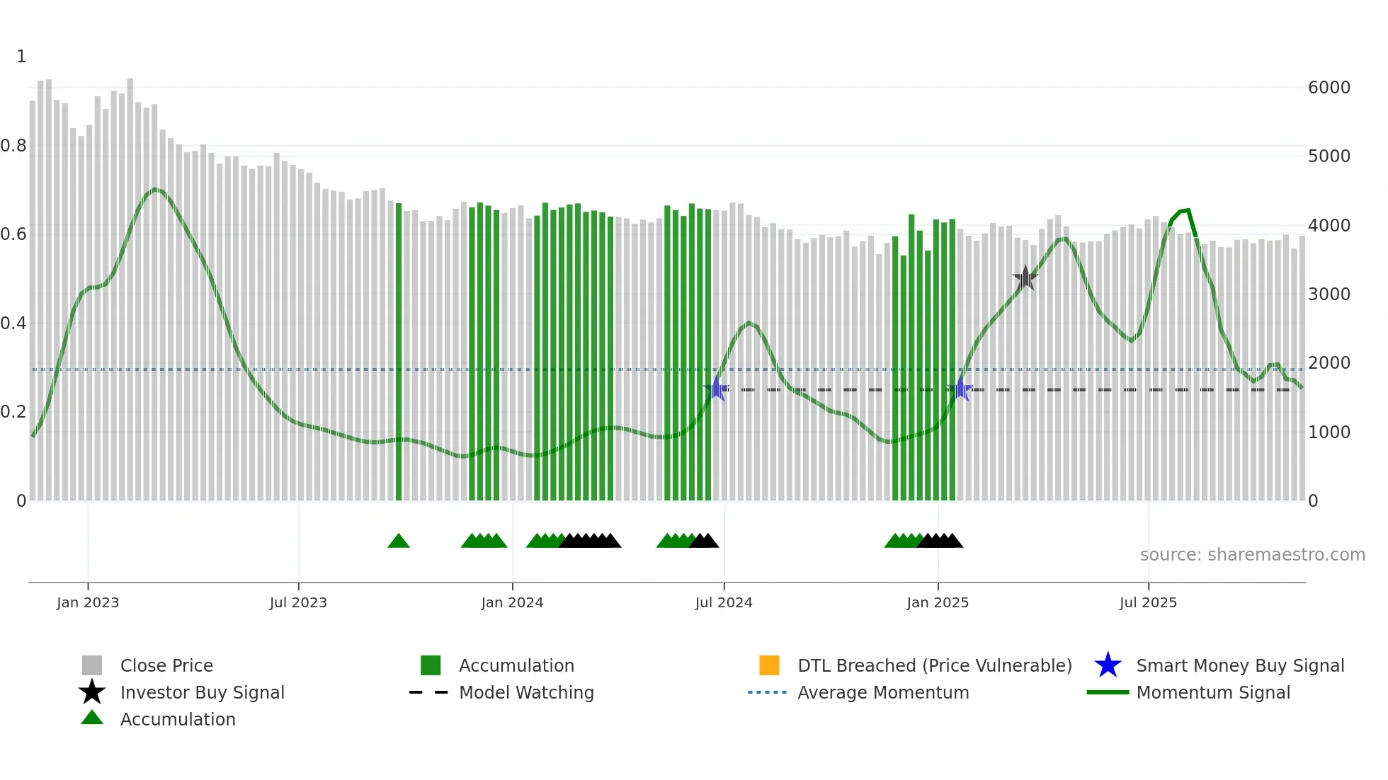 155660 weekly Smart Money chart