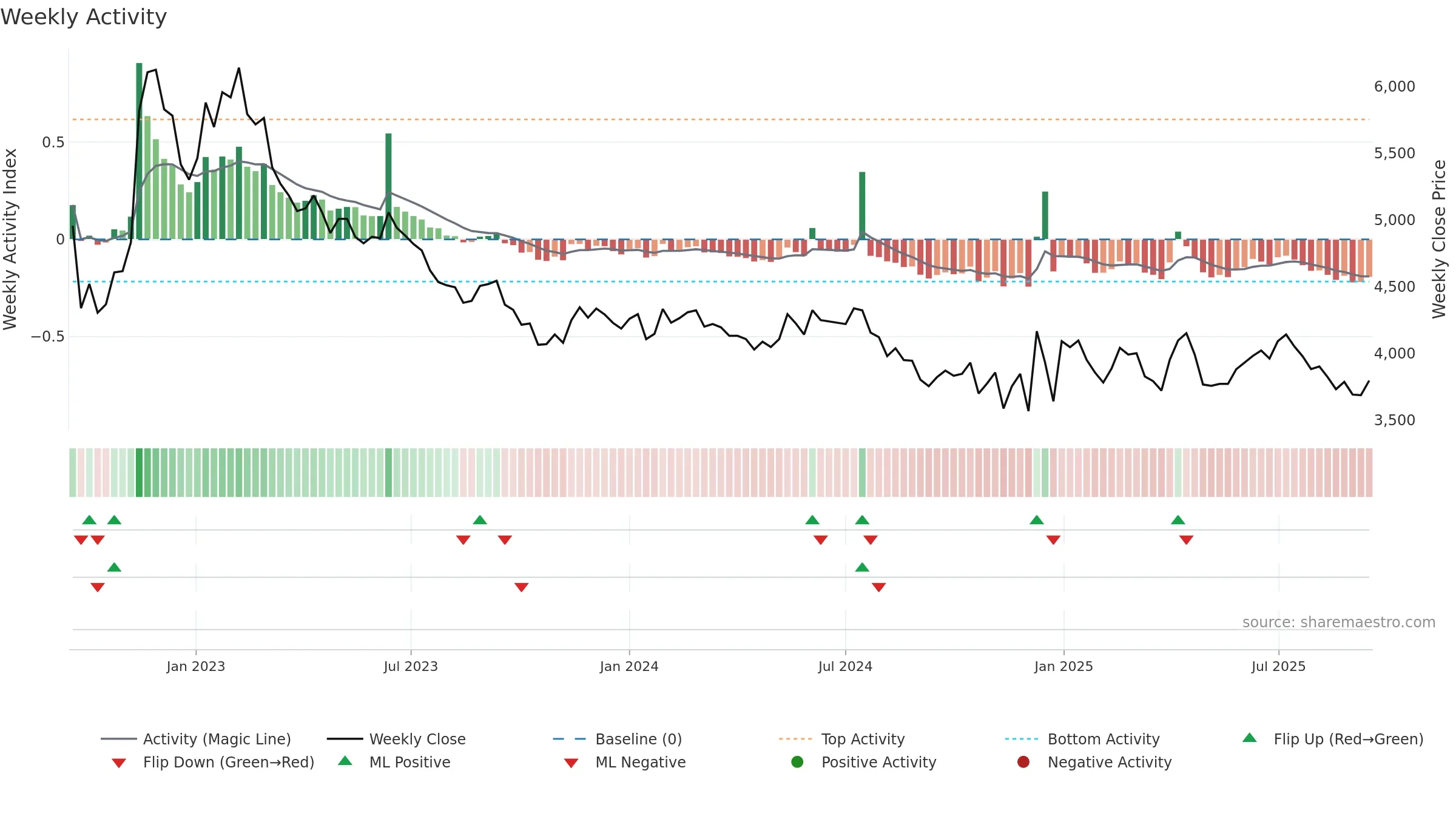 155660 weekly Activity chart, closing 2025-09-15.