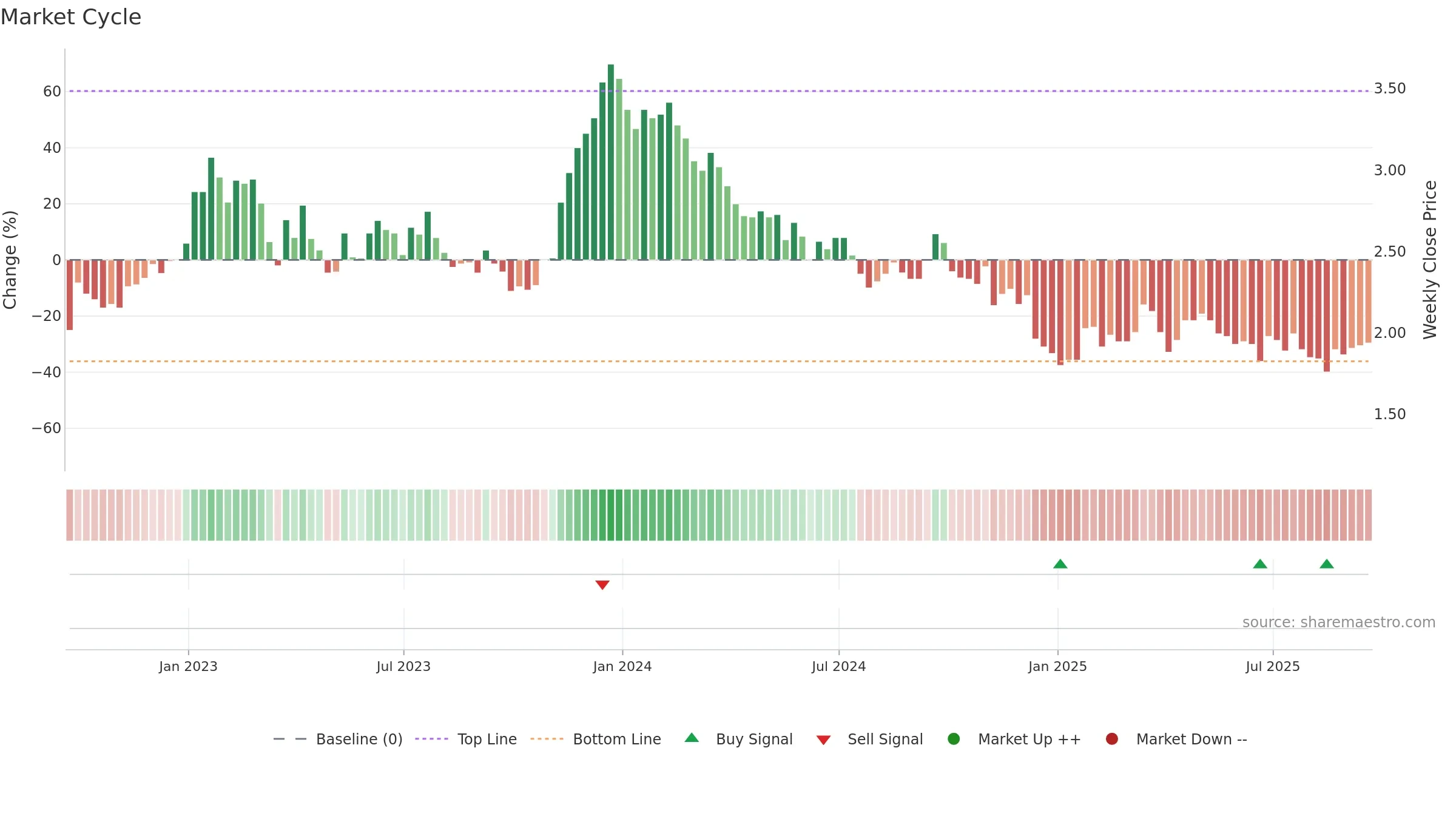 SID weekly Market Cycle chart, closing 2025-09-19.