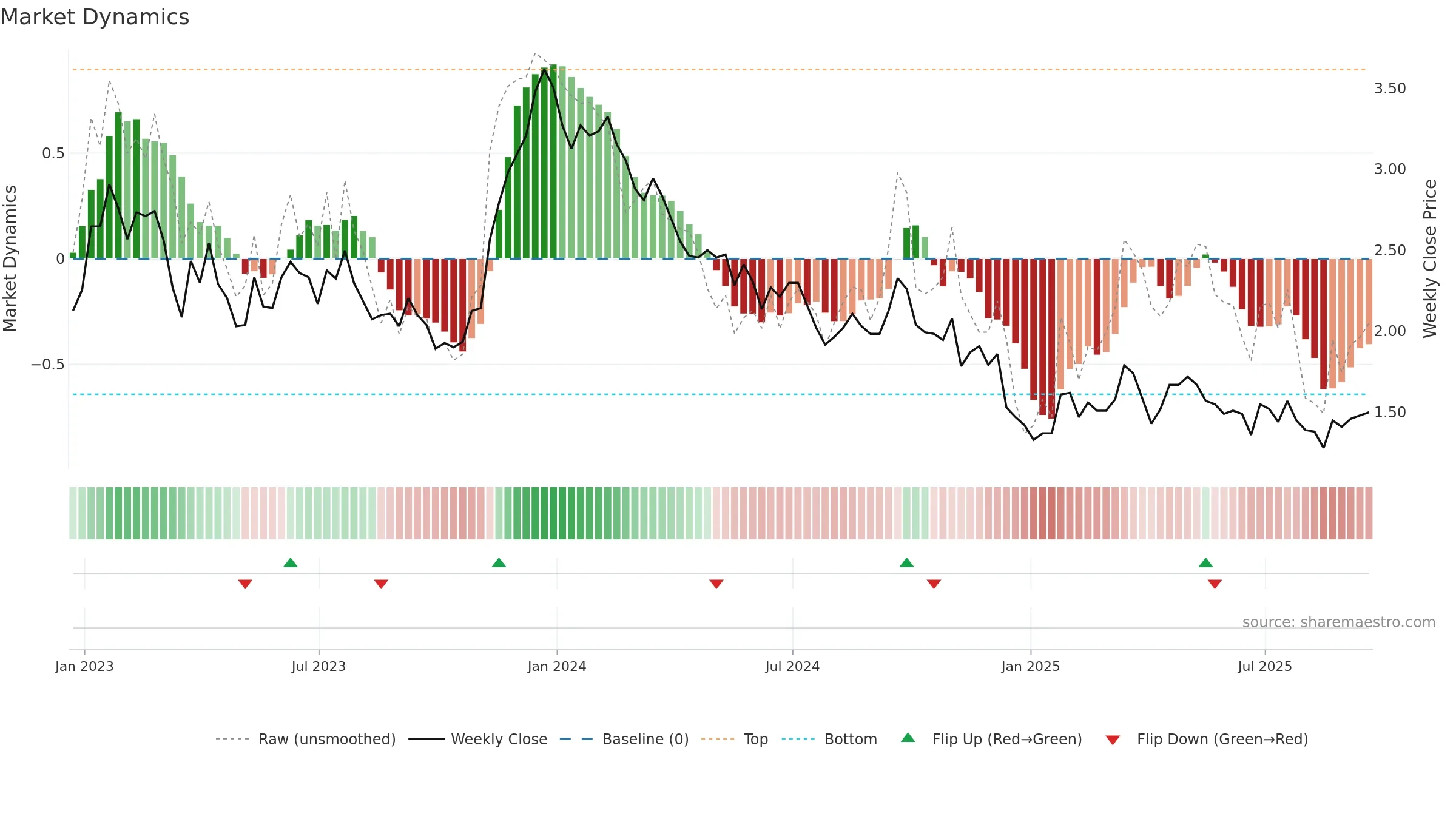 SID weekly Market Dynamics chart, closing 2025-09-19.