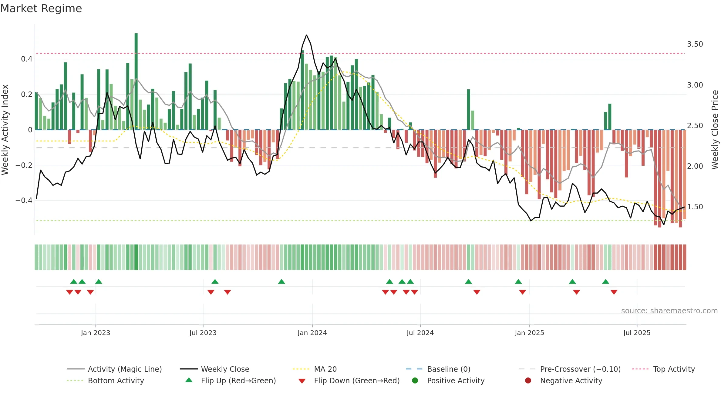 SID weekly Market Snapshot chart, closing 2025-09-19.