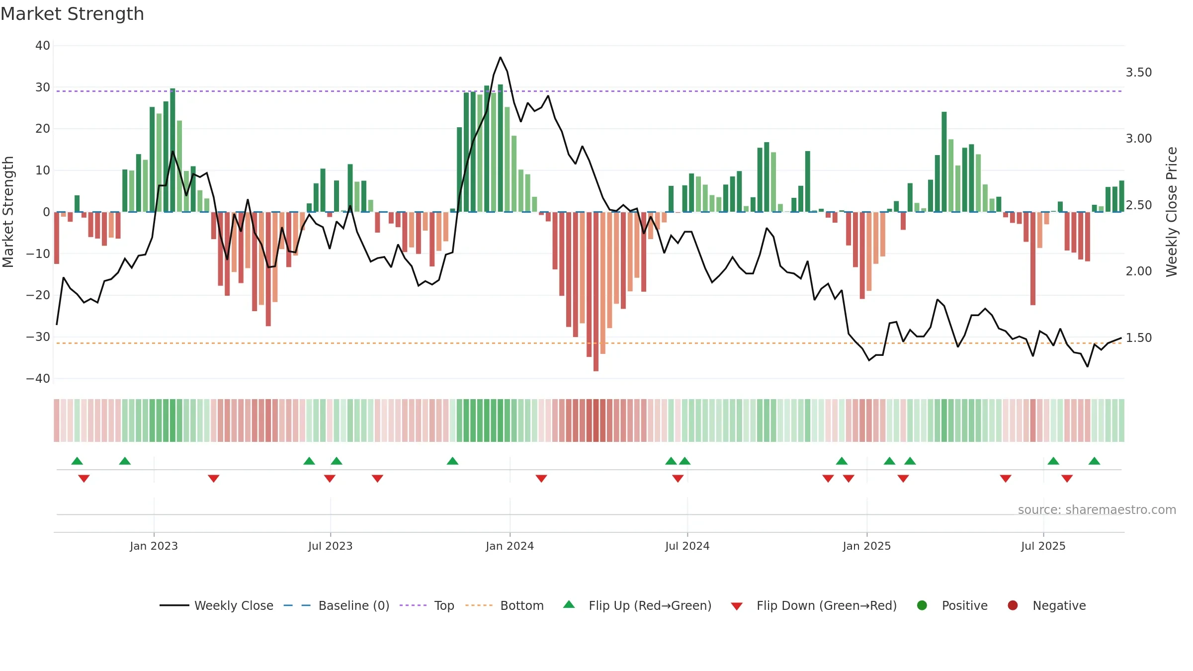 SID weekly Market Strength chart, closing 2025-09-19.