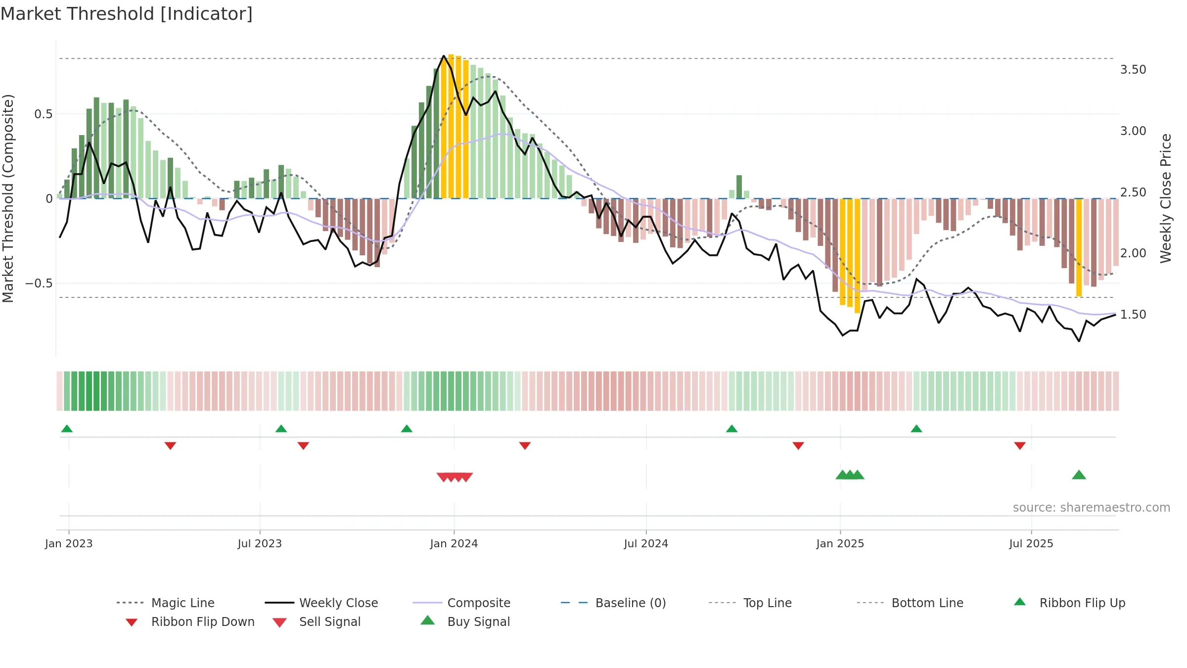 SID weekly Market Threshold chart, closing 2025-09-19.