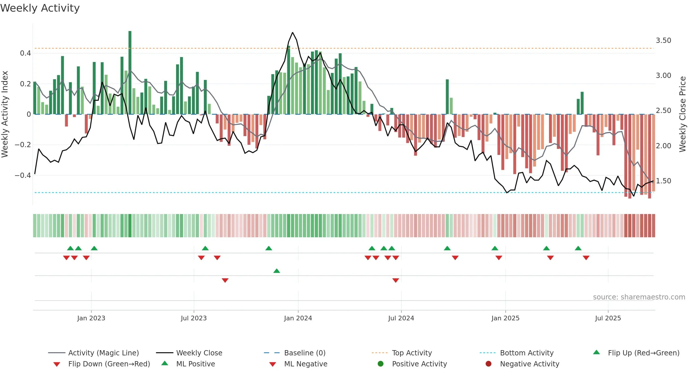SID weekly Activity chart, closing 2025-09-19.
