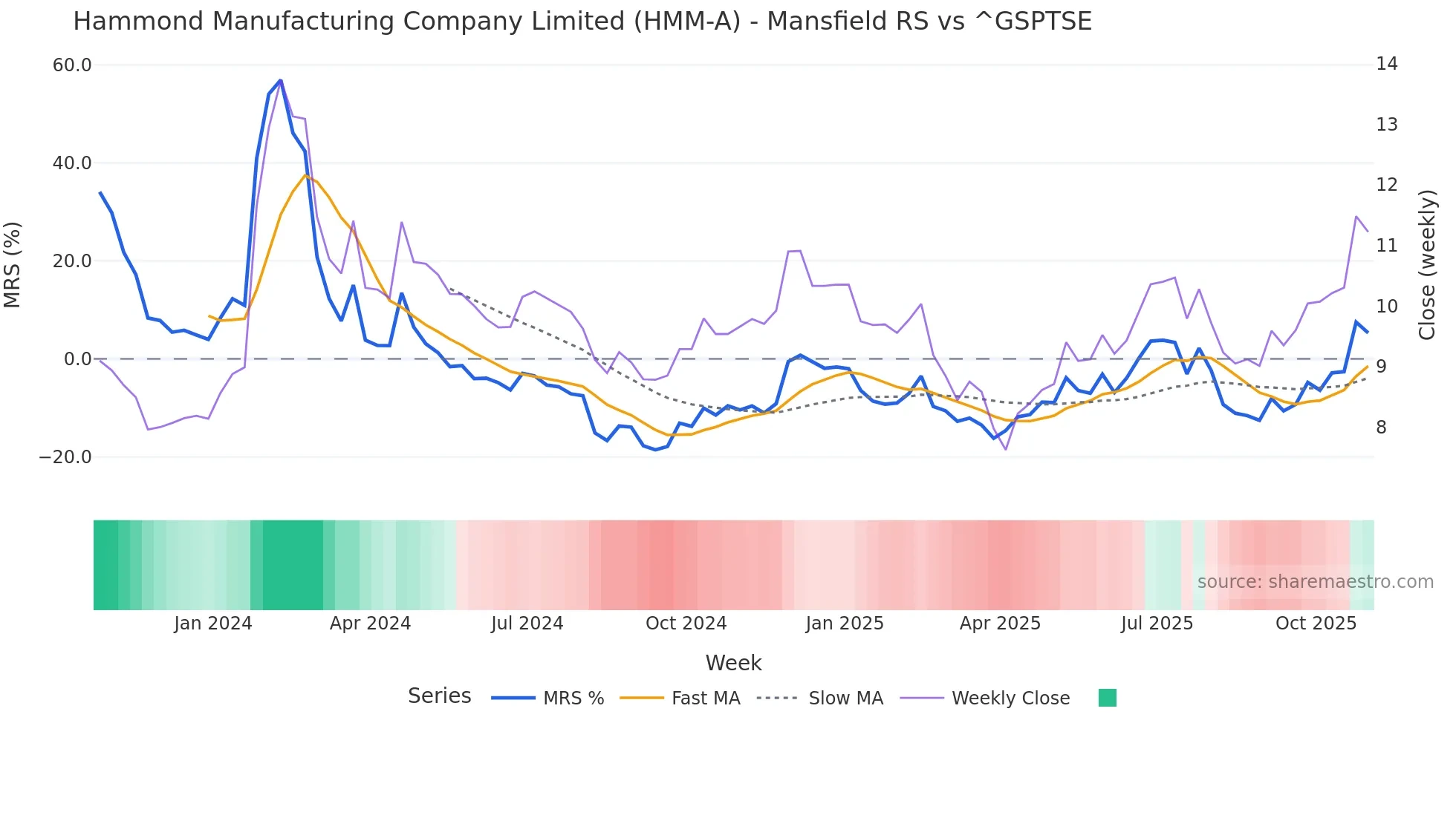 HMM-A Mansfield Relative Strength chart
