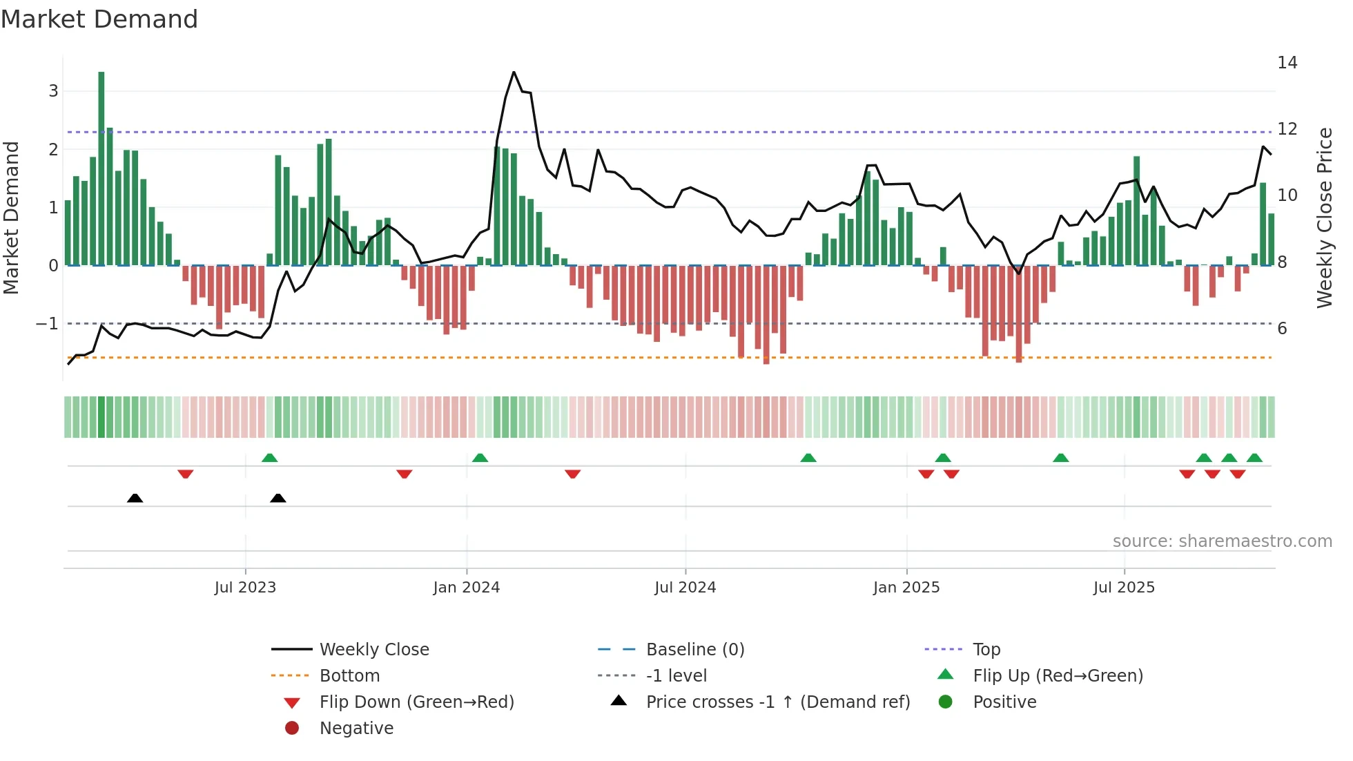 HMM-A weekly Market Demand chart