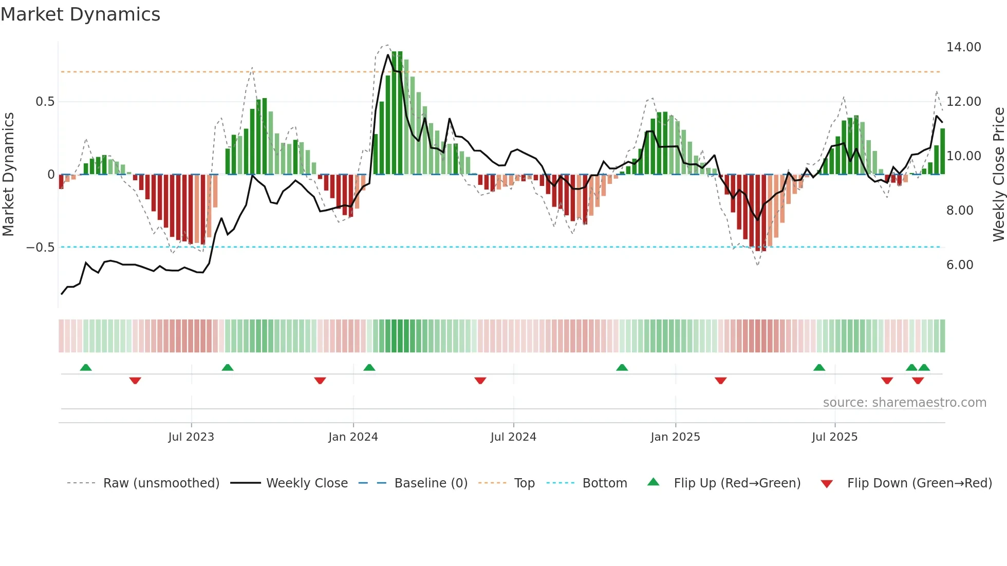 HMM-A weekly Market Dynamics chart