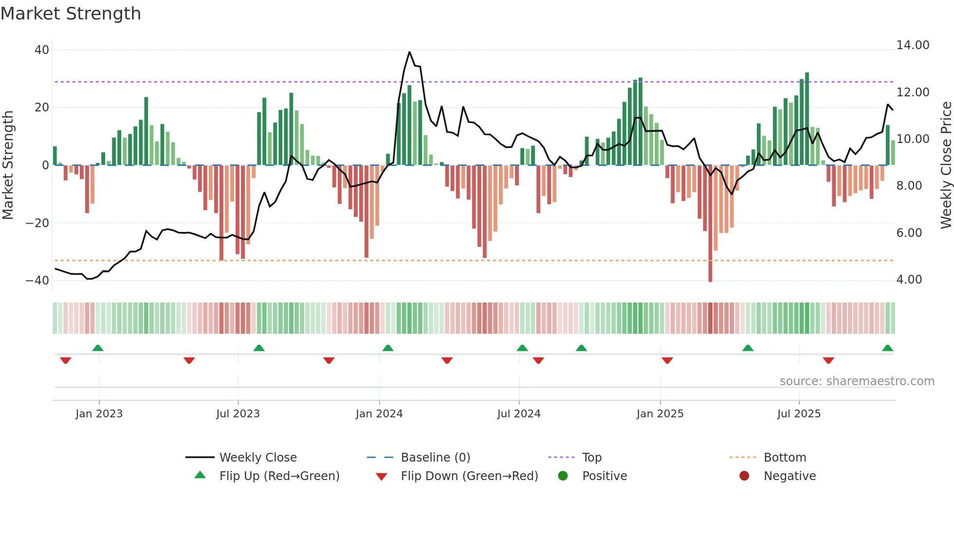 HMM-A weekly Market Strength chart
