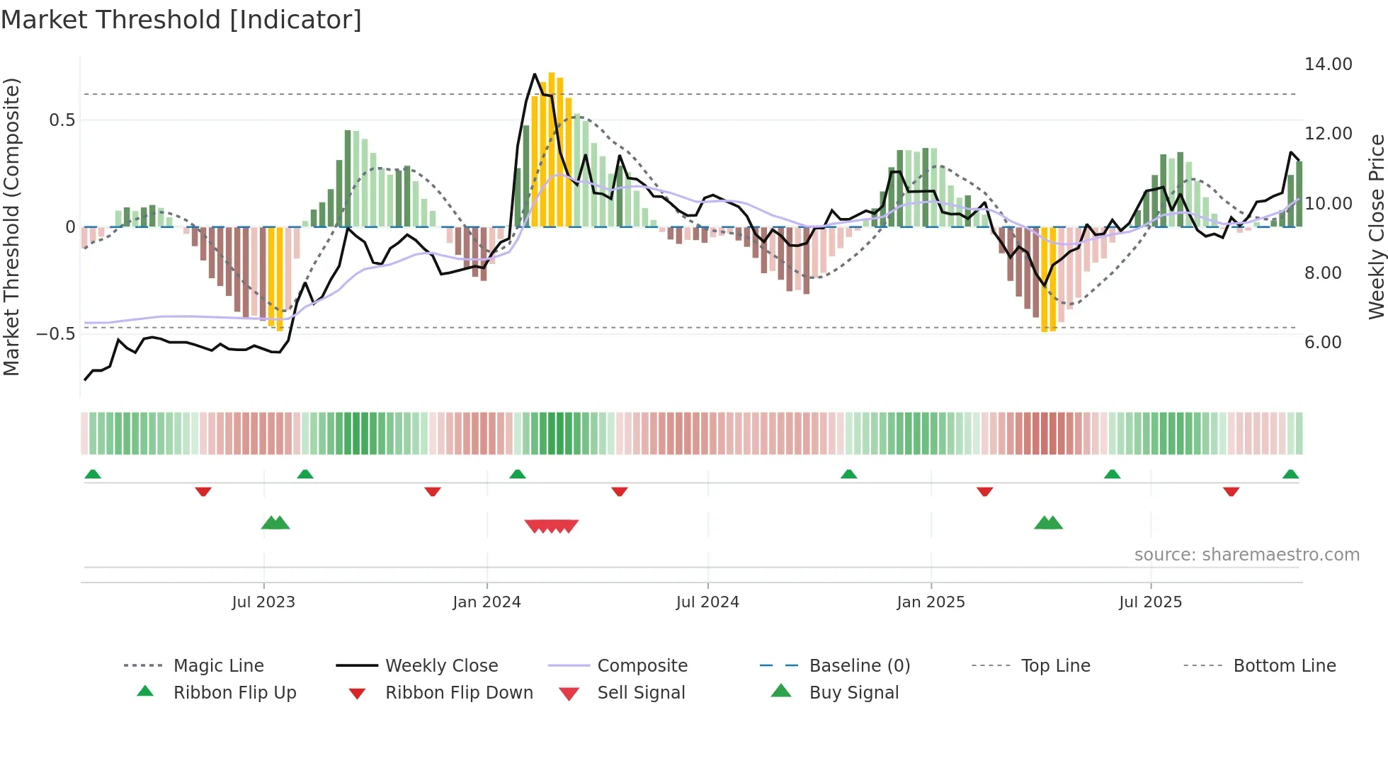 HMM-A weekly Market Threshold chart