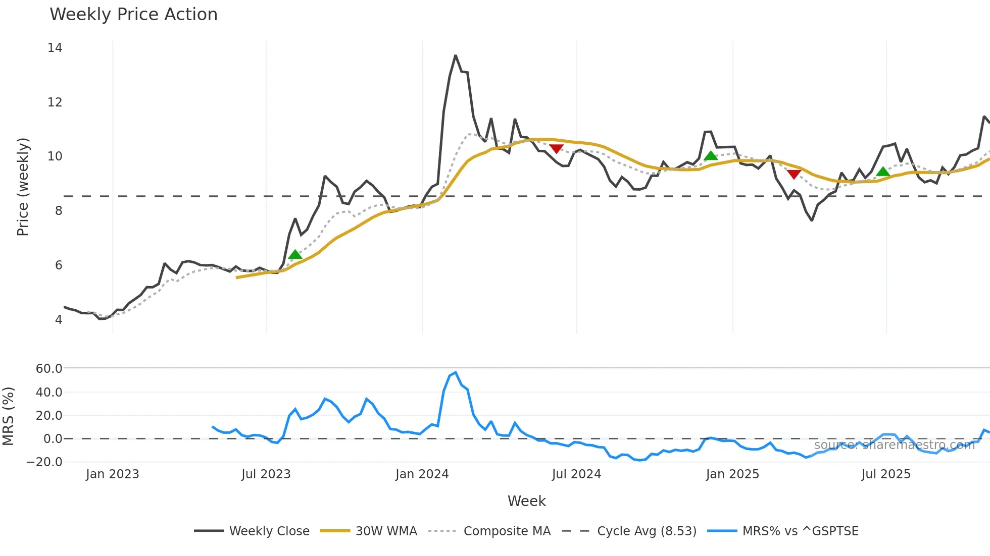 HMM-A weekly Price Action chart, closing 2025-10-31