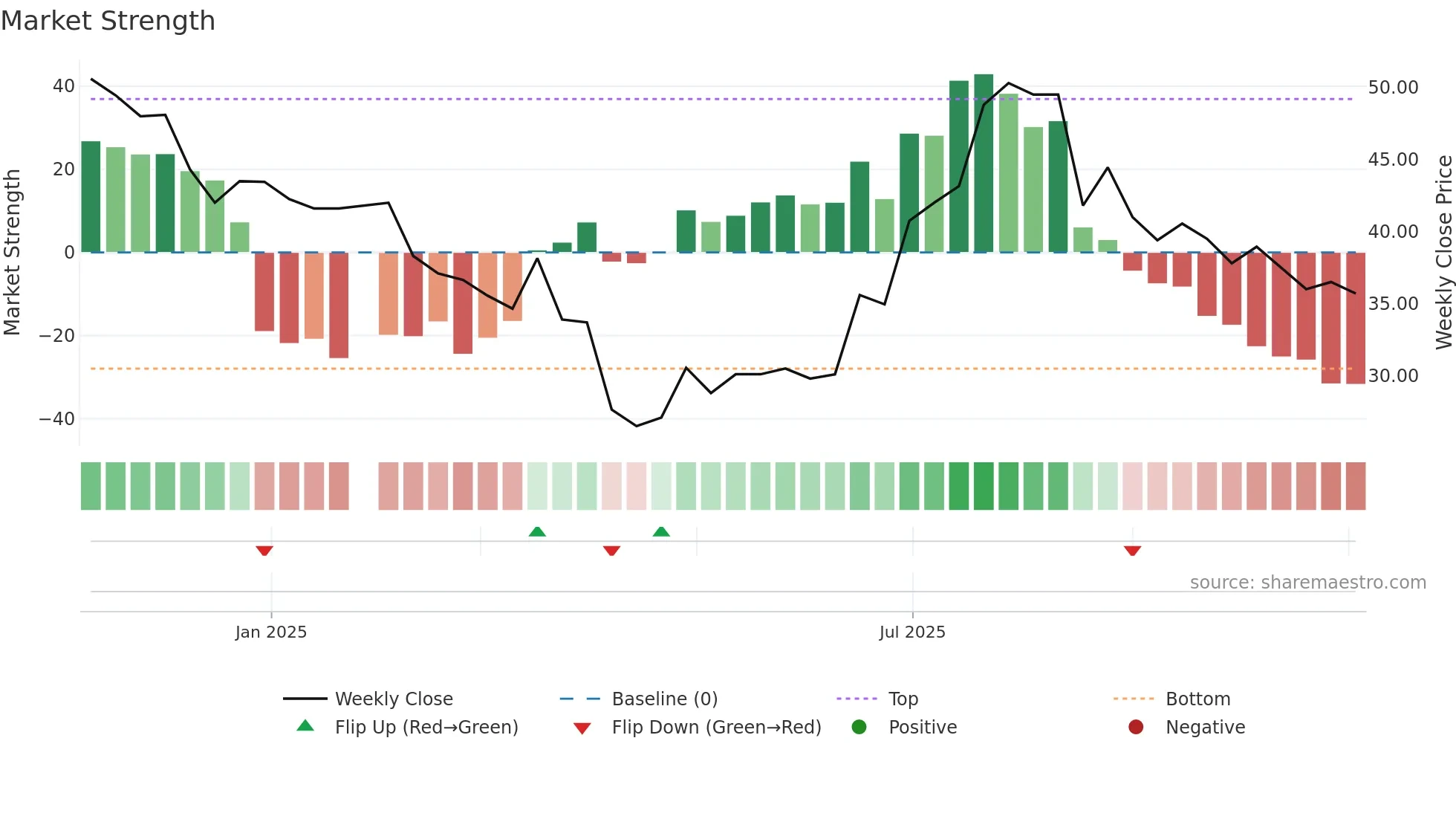 6969 weekly Market Strength chart