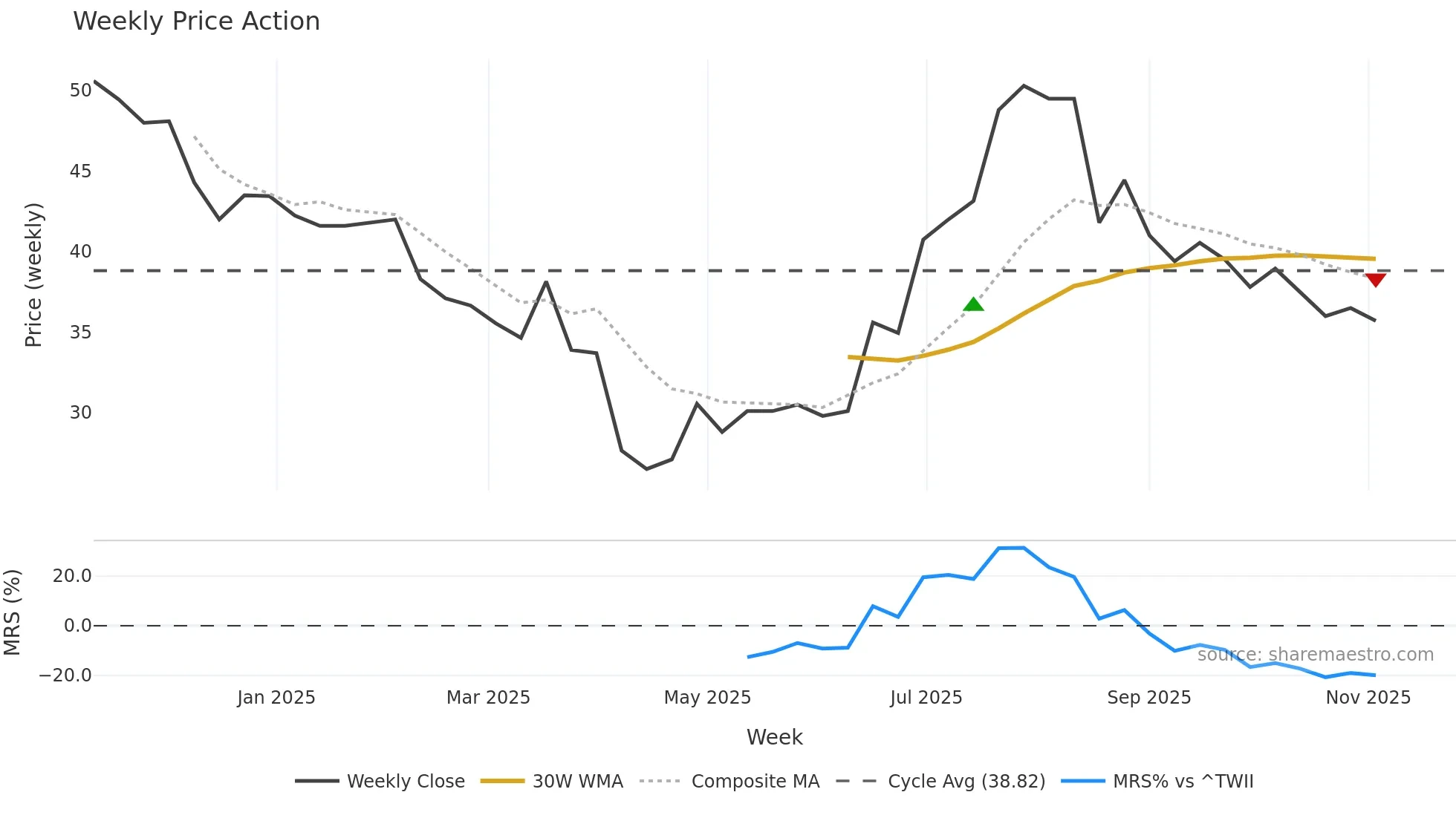 6969 weekly Price Action chart, closing 2025-11-03