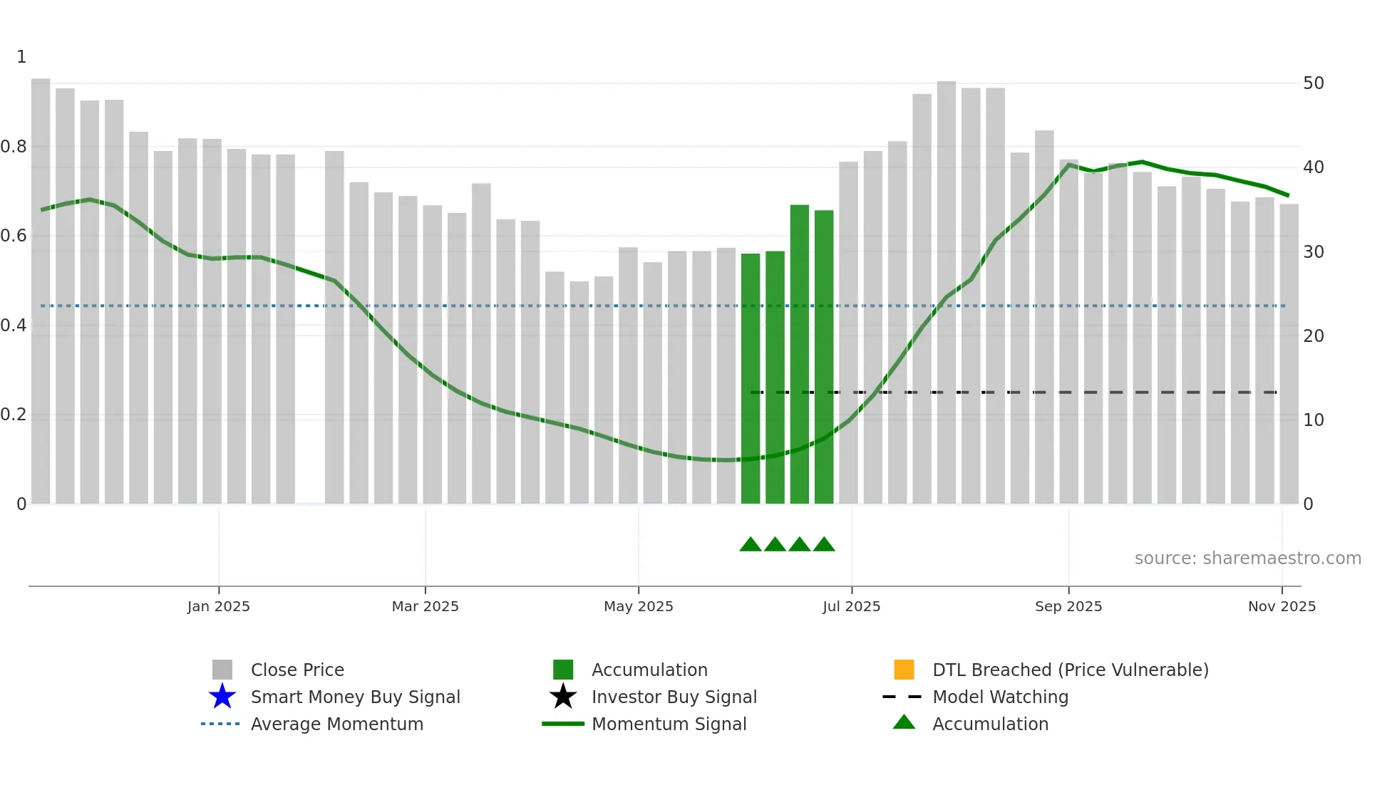 6969 weekly Smart Money chart