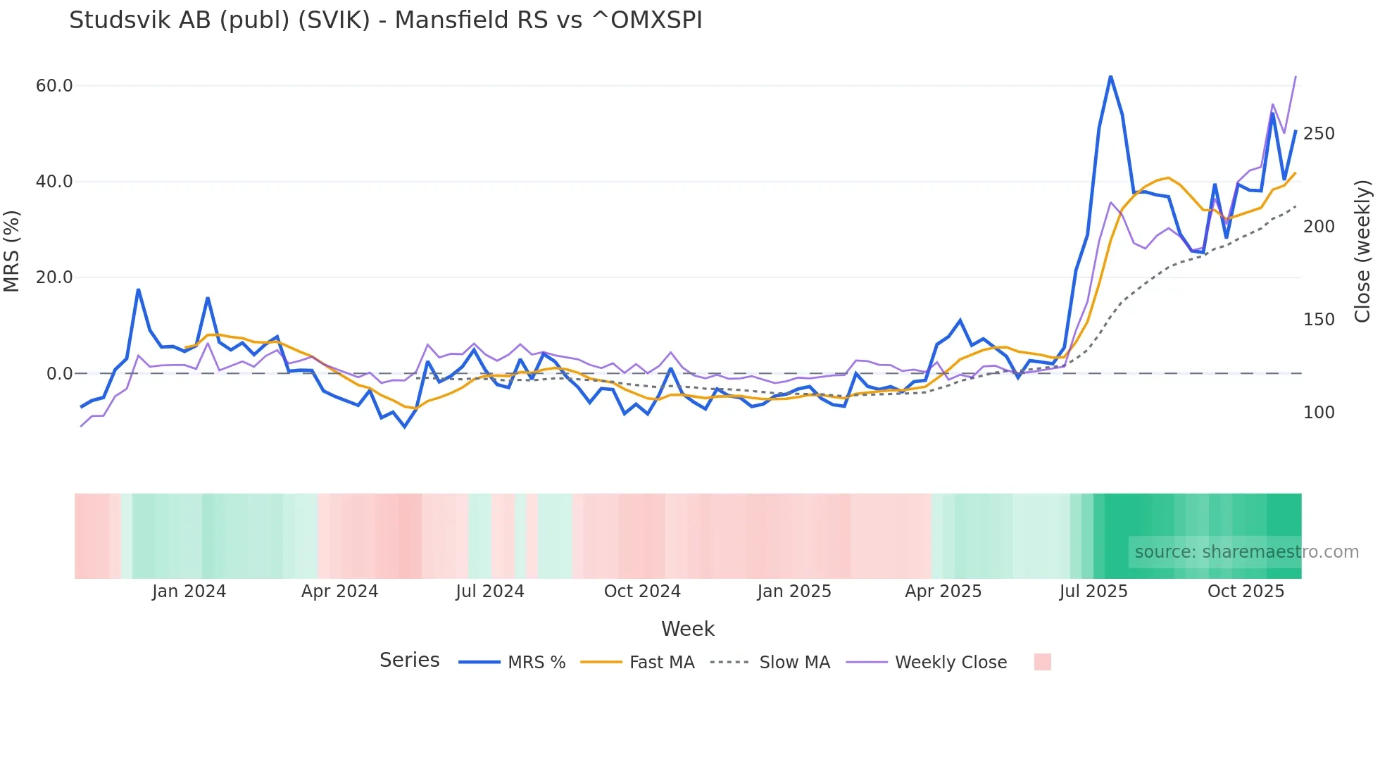 SVIK Mansfield Relative Strength chart