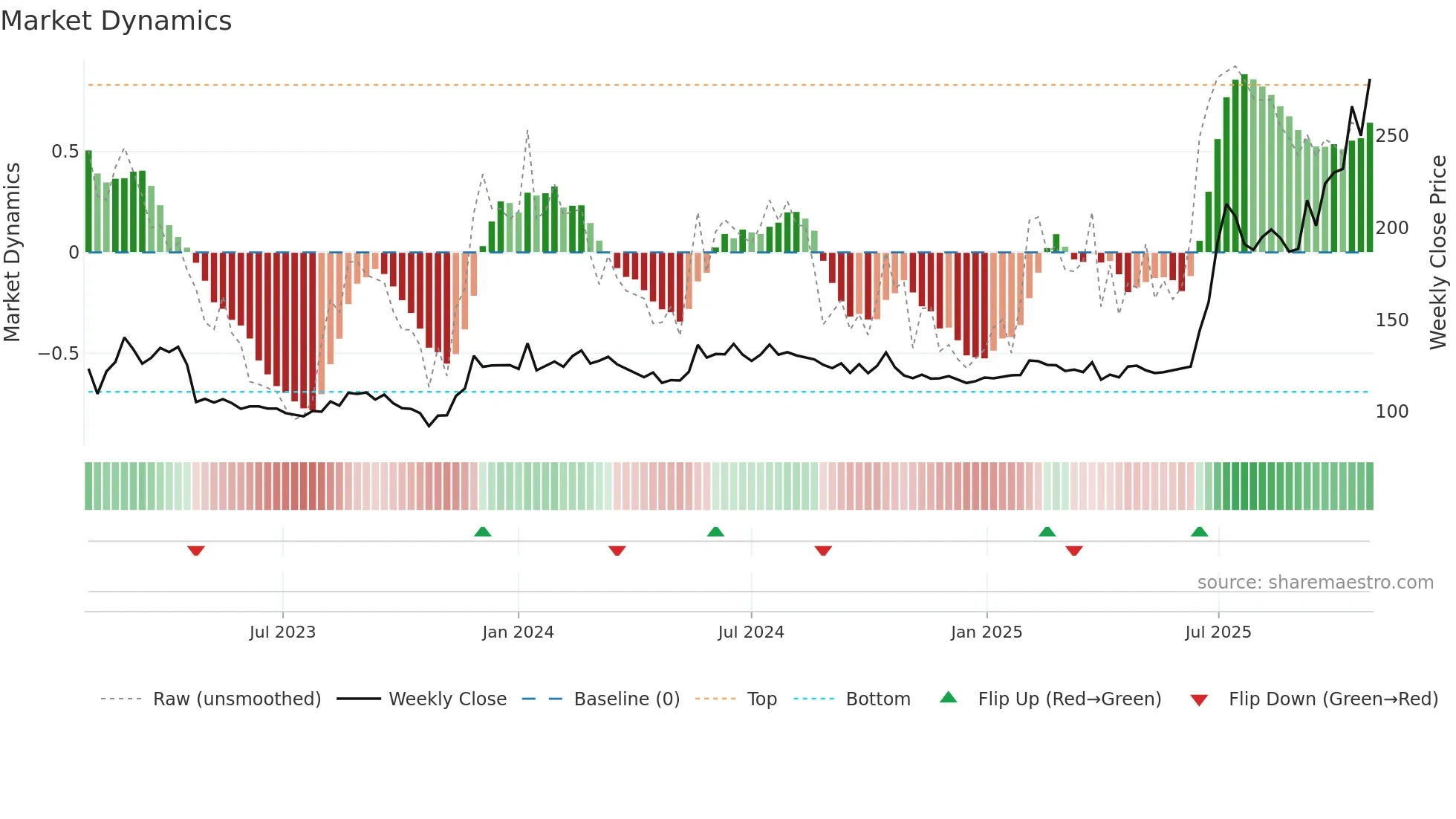 SVIK weekly Market Dynamics chart