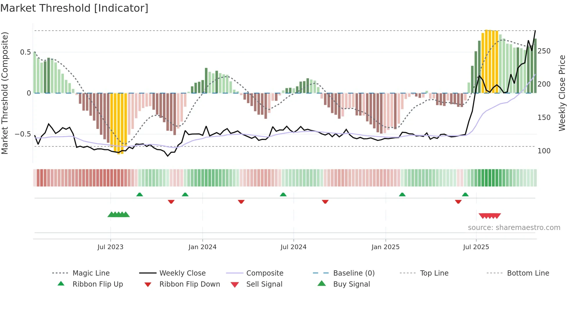 SVIK weekly Market Threshold chart