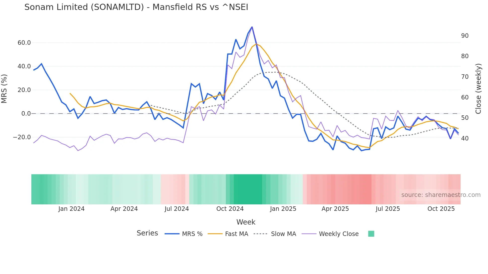 SONAMLTD Mansfield Relative Strength chart