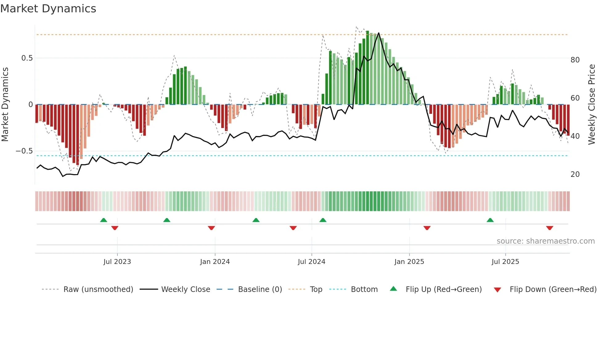 SONAMLTD weekly Market Dynamics chart