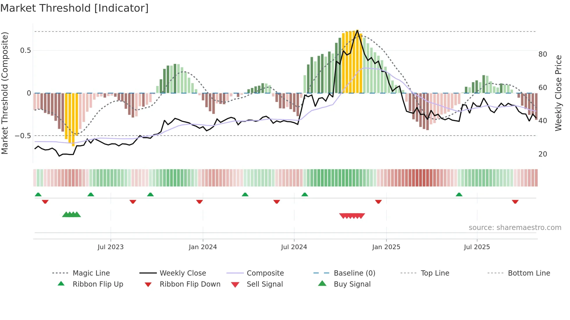 SONAMLTD weekly Market Threshold chart