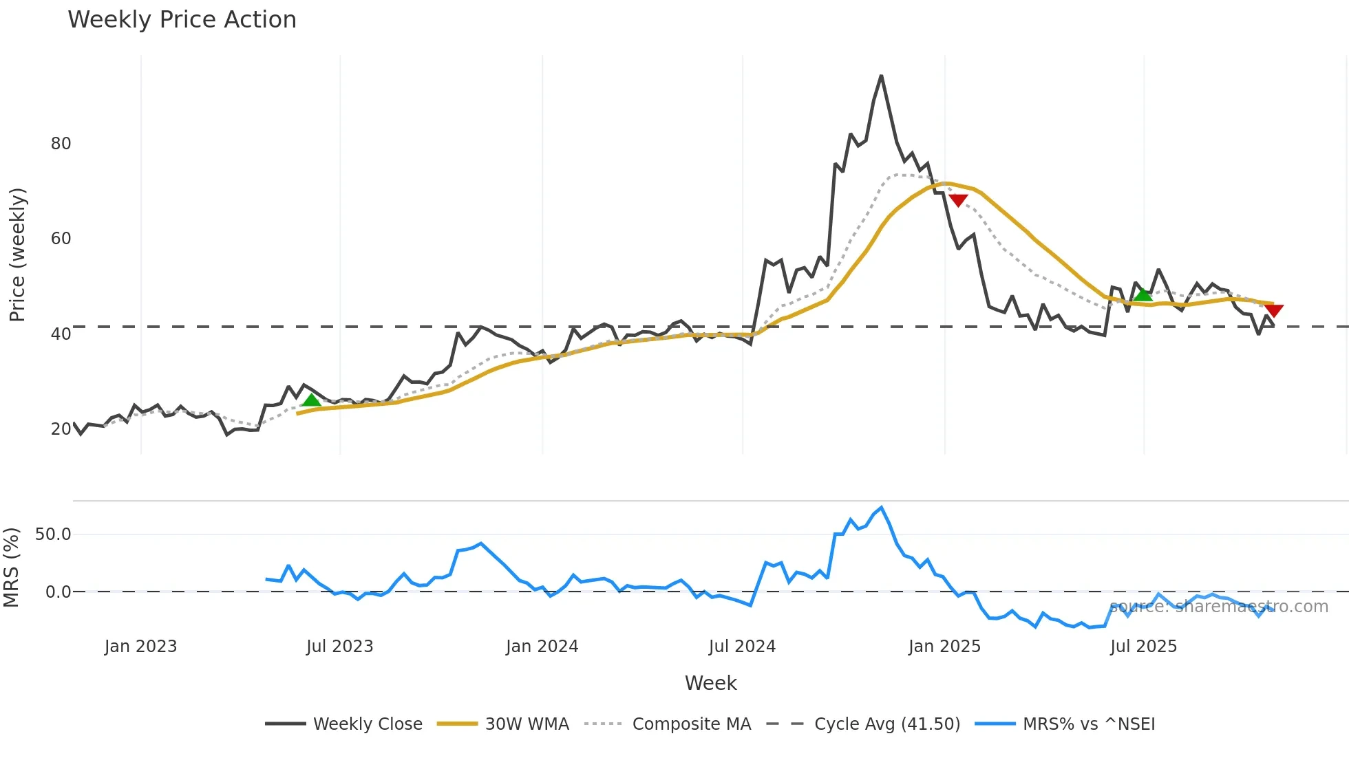 SONAMLTD weekly Price Action chart, closing 2025-10-27