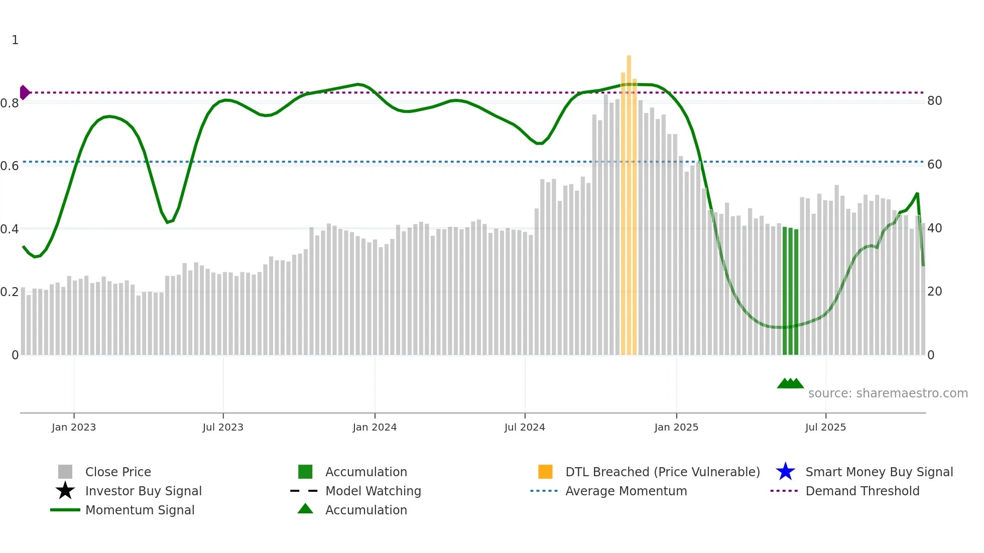 SONAMLTD weekly Smart Money chart